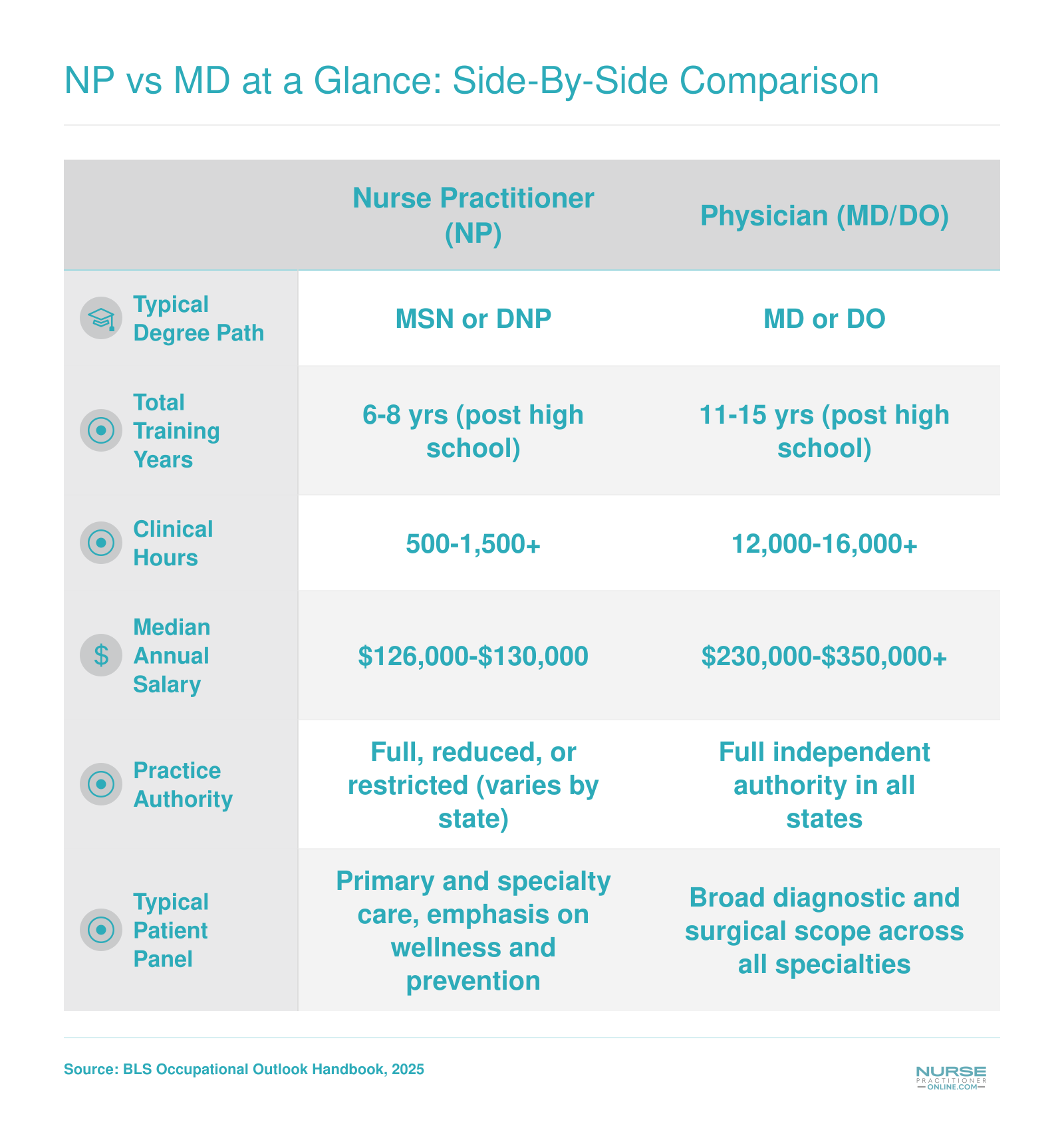 Side-by-side comparison of nurse practitioners and physicians across degree path, training years, clinical hours, salary, practice authority, and patient panel