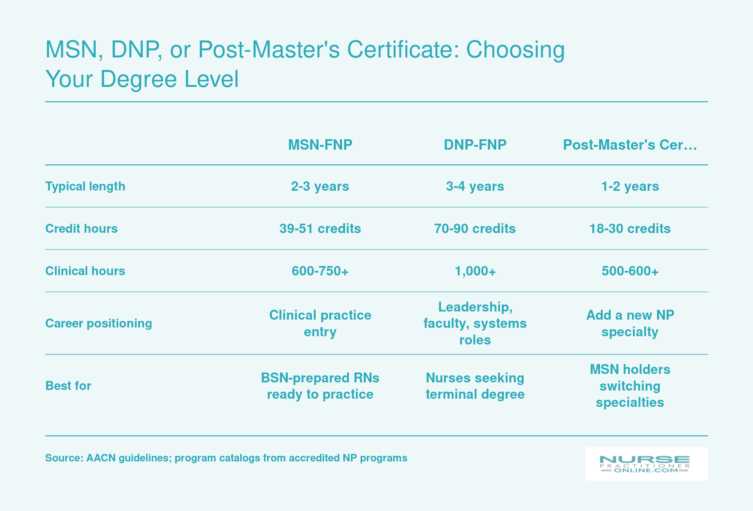 Side-by-side comparison of MSN-FNP, DNP-FNP, and post-master's certificate across credit hours, clinical hours, length, and career fit