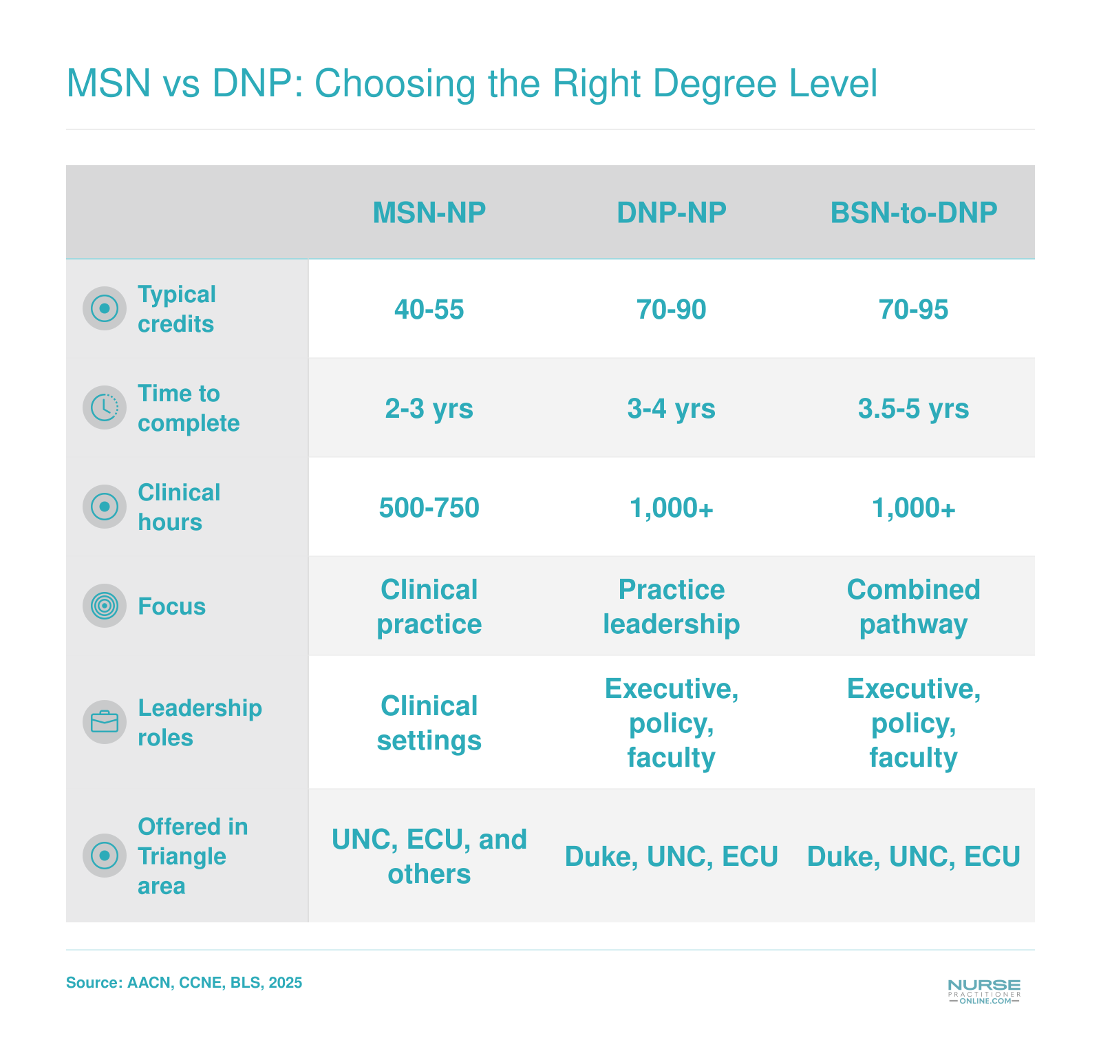 MSN vs DNP: Choosing the Right Degree Level