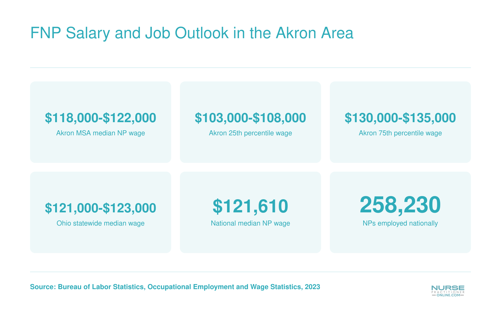 Nurse practitioner salary percentiles in the Akron, Ohio metro area compared to Ohio and national medians, based on BLS data