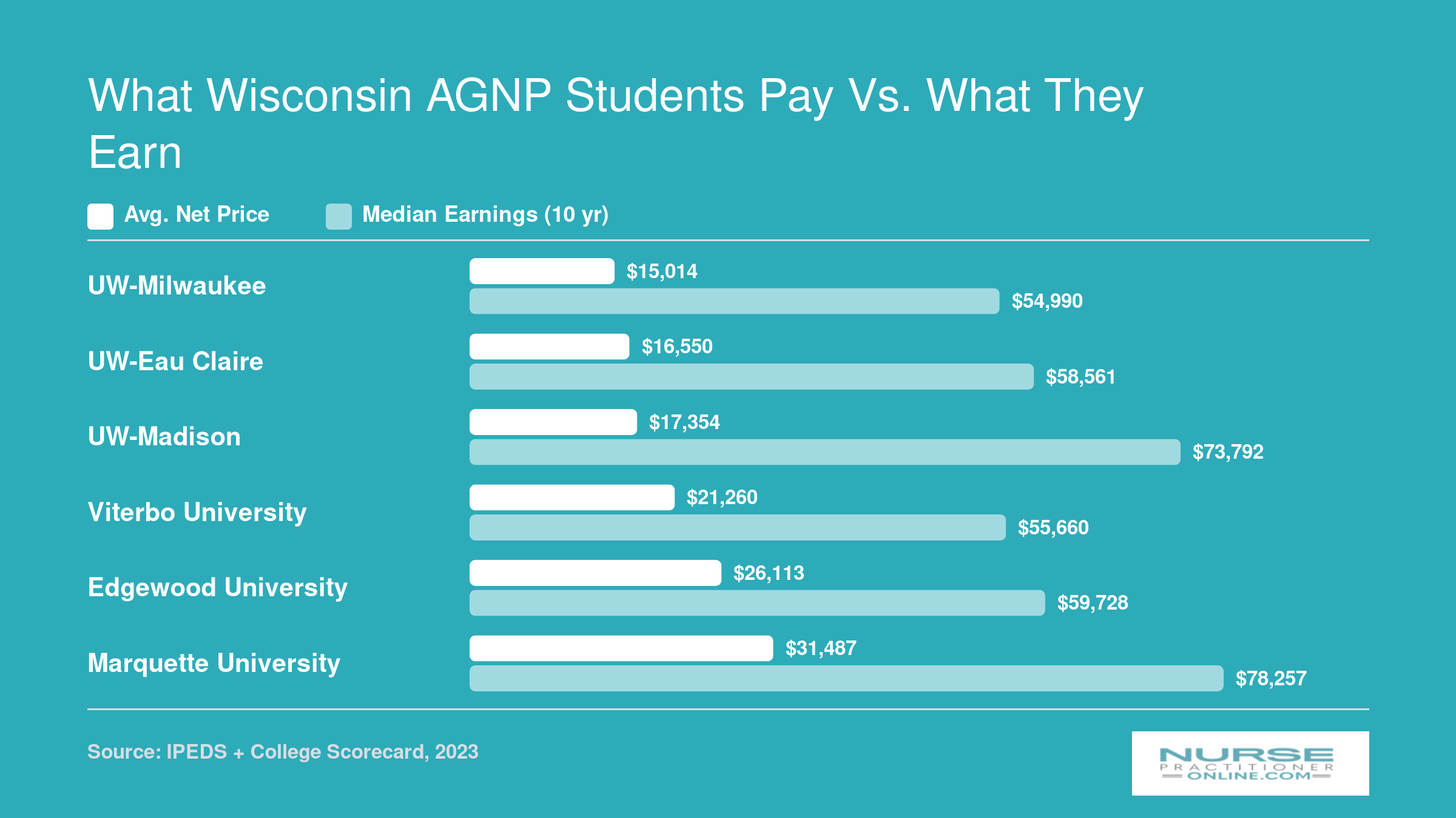 Average net price versus median ten-year earnings at six Wisconsin AGNP programs, ranging from $15,014 to $31,487 in cost and $54,990 to $78,257 in earnings