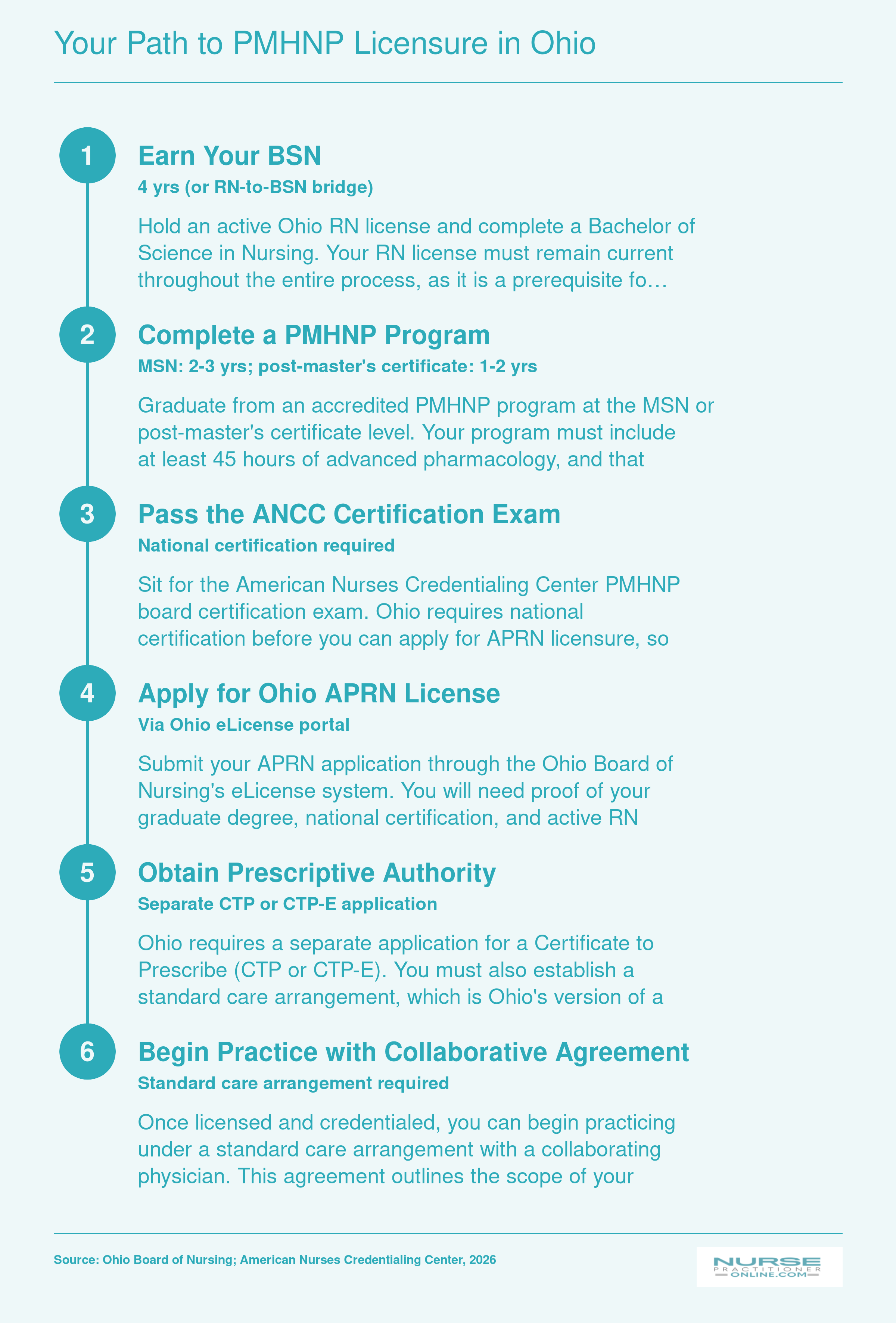 Six-step PMHNP licensure pathway in Ohio from BSN through prescriptive authority, as of 2026