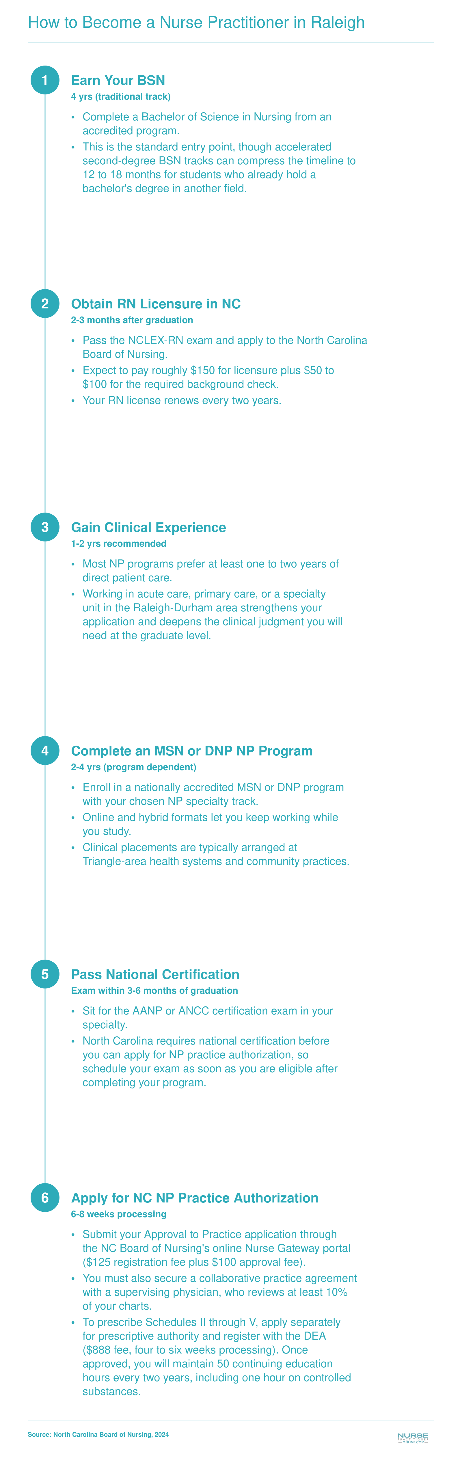 Six-step pathway from BSN through NC Board of Nursing NP licensure, spanning roughly six to eight years total