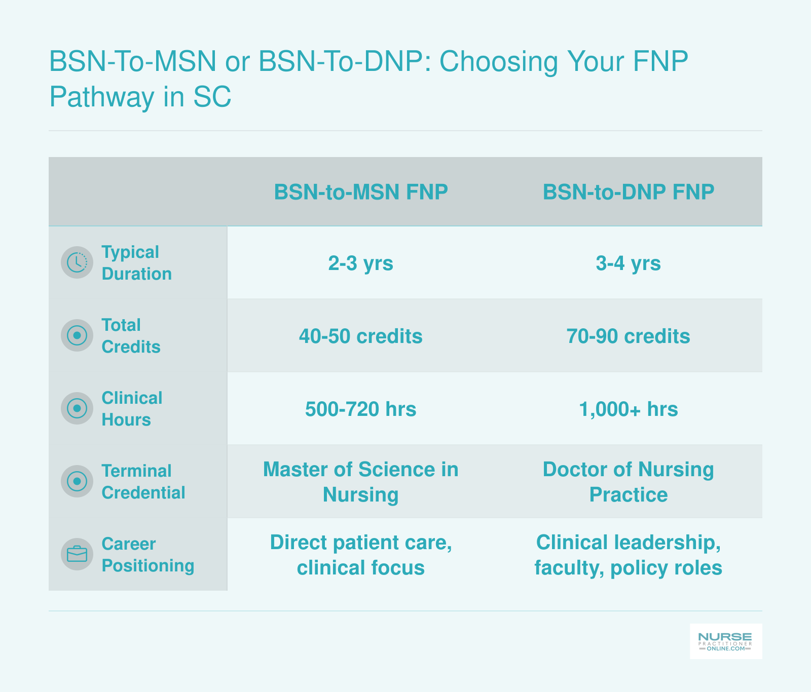 Side-by-side comparison of BSN-to-MSN and BSN-to-DNP FNP pathways across duration, credits, clinical hours, credential, and career positioning