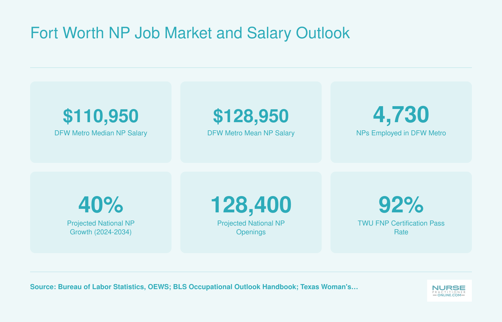 Fort Worth NP Job Market and Salary Outlook