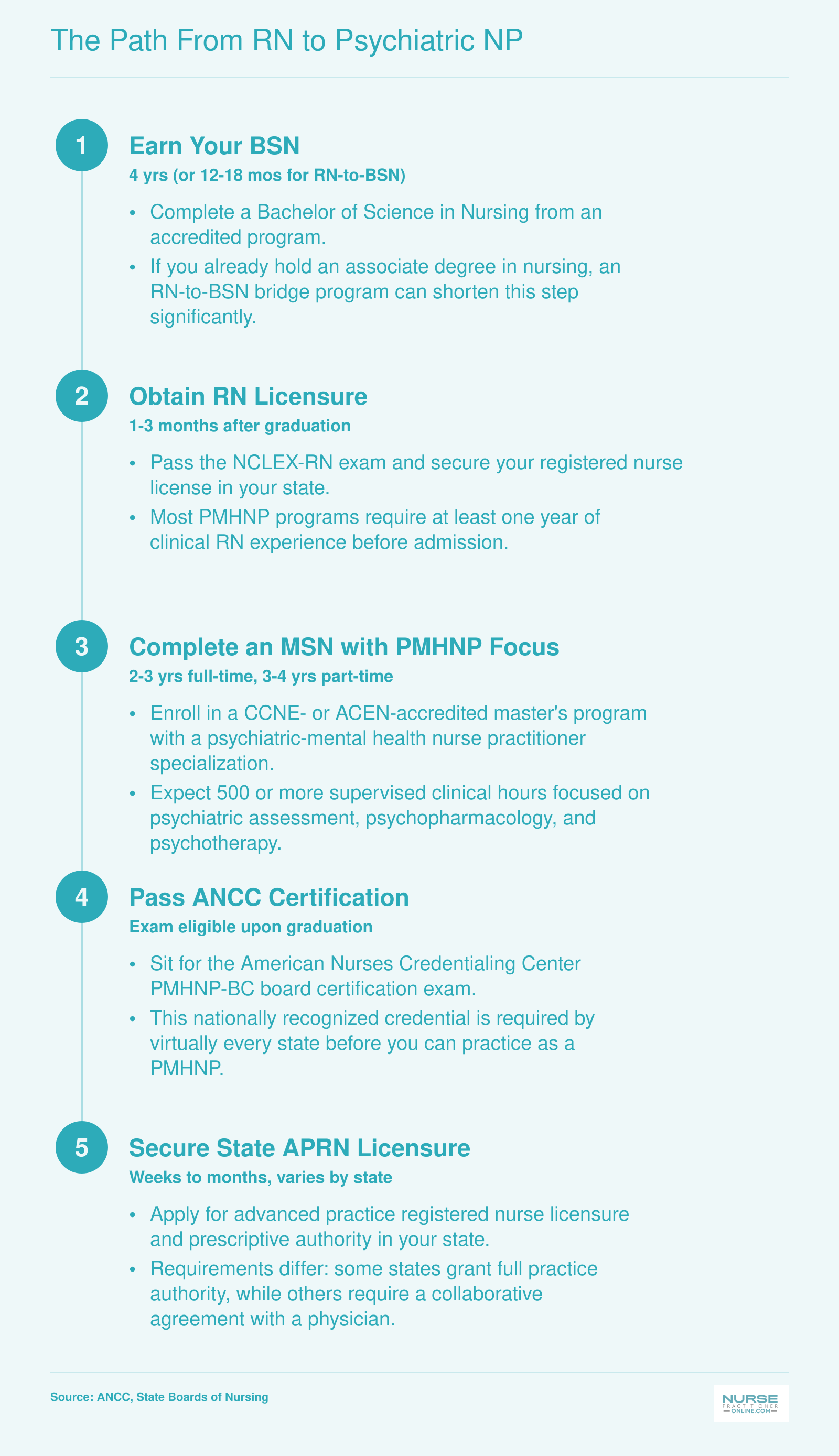 Five-step credentialing timeline from BSN through RN licensure, MSN PMHNP program, ANCC certification, and state APRN licensure with approximate timeframes
