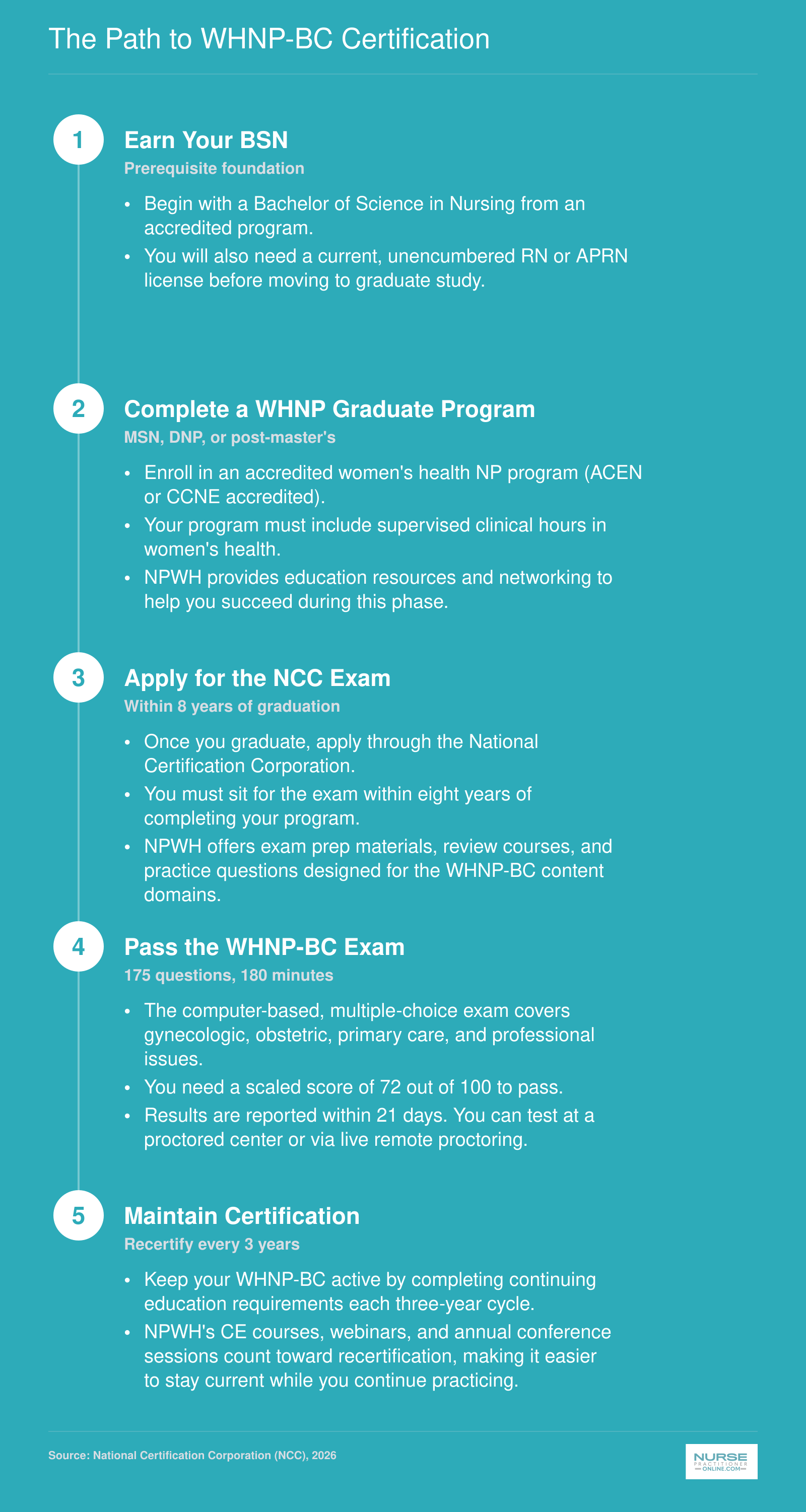 Five-step credentialing path from BSN through WHNP-BC certification and three-year recertification cycle