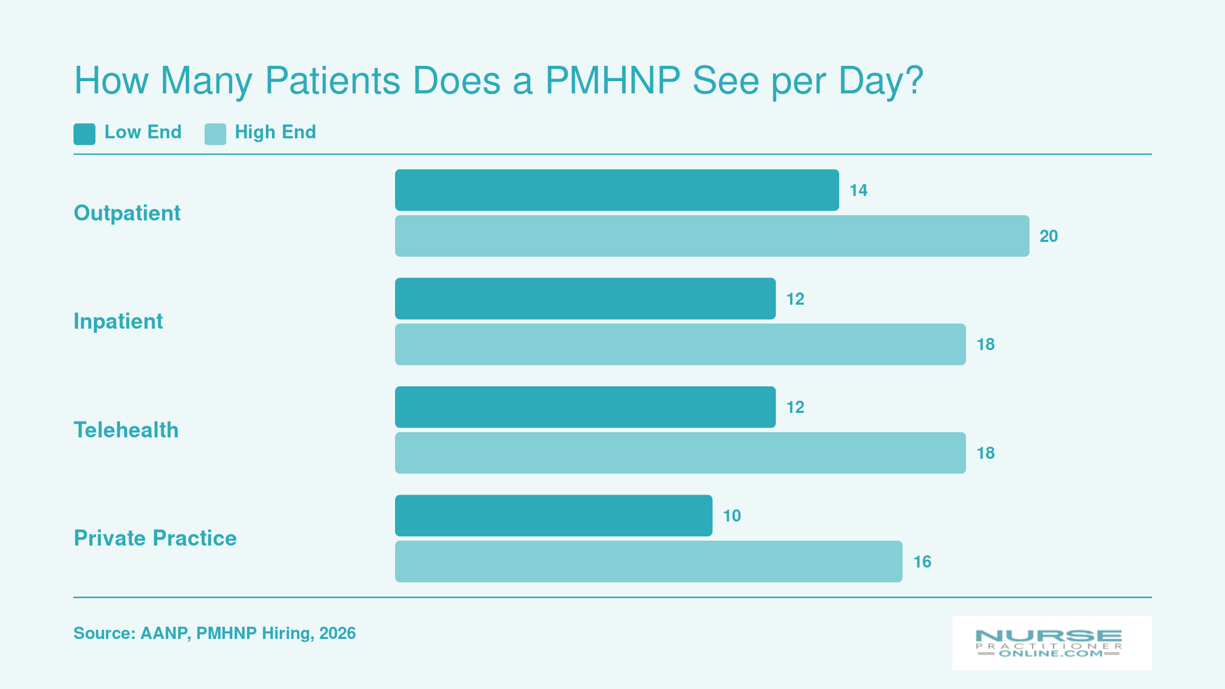 Typical daily patient volume ranges for PMHNPs: 14 to 20 outpatient, 12 to 18 inpatient, 12 to 18 telehealth, 10 to 16 private practice