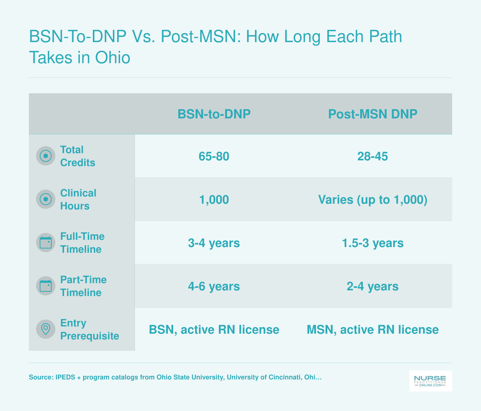 Side-by-side comparison of BSN-to-DNP and post-MSN DNP pathways in Ohio covering credits, clinical hours, and timelines
