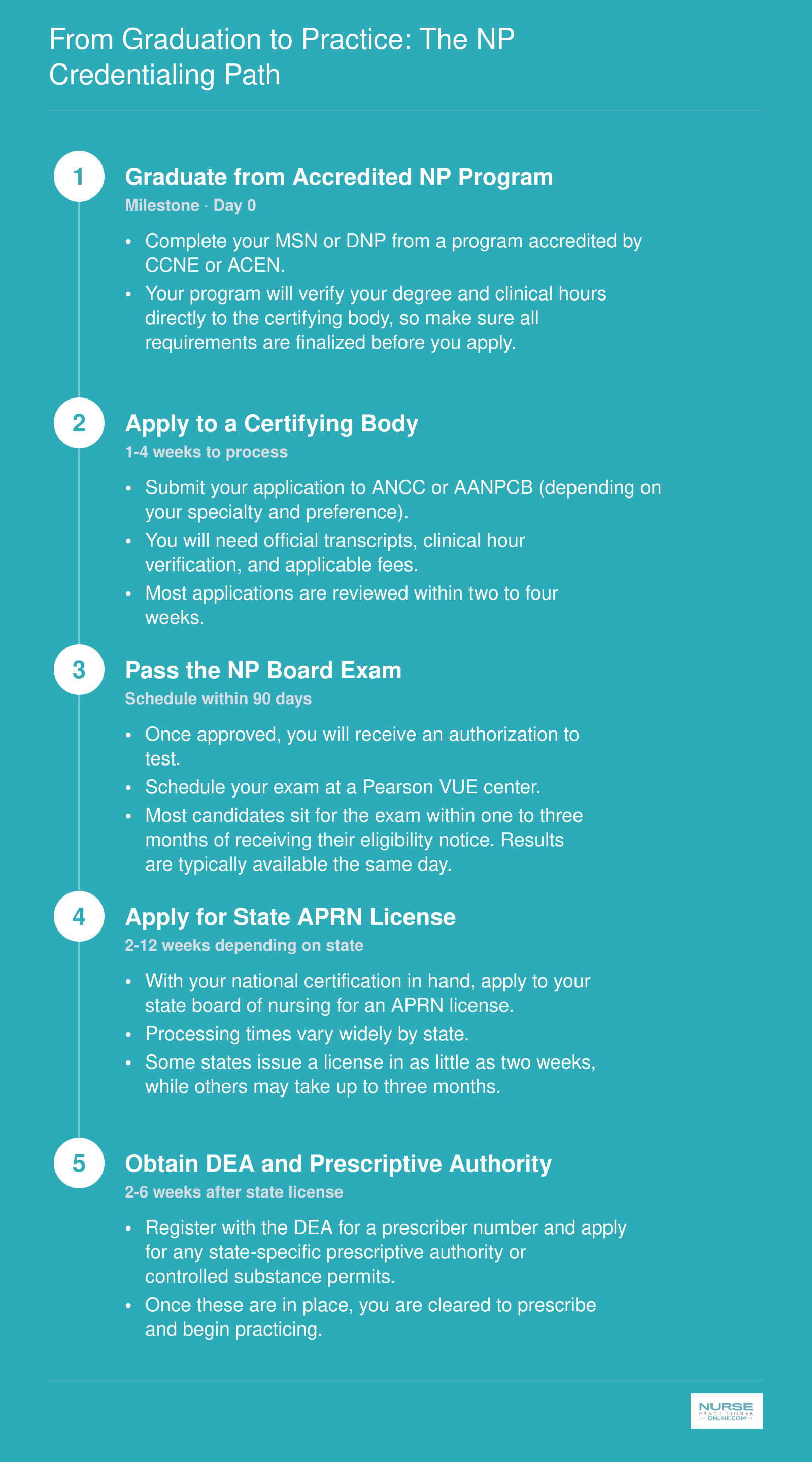 Five-step NP credentialing sequence from program graduation through obtaining prescriptive authority, with approximate timelines for each stage