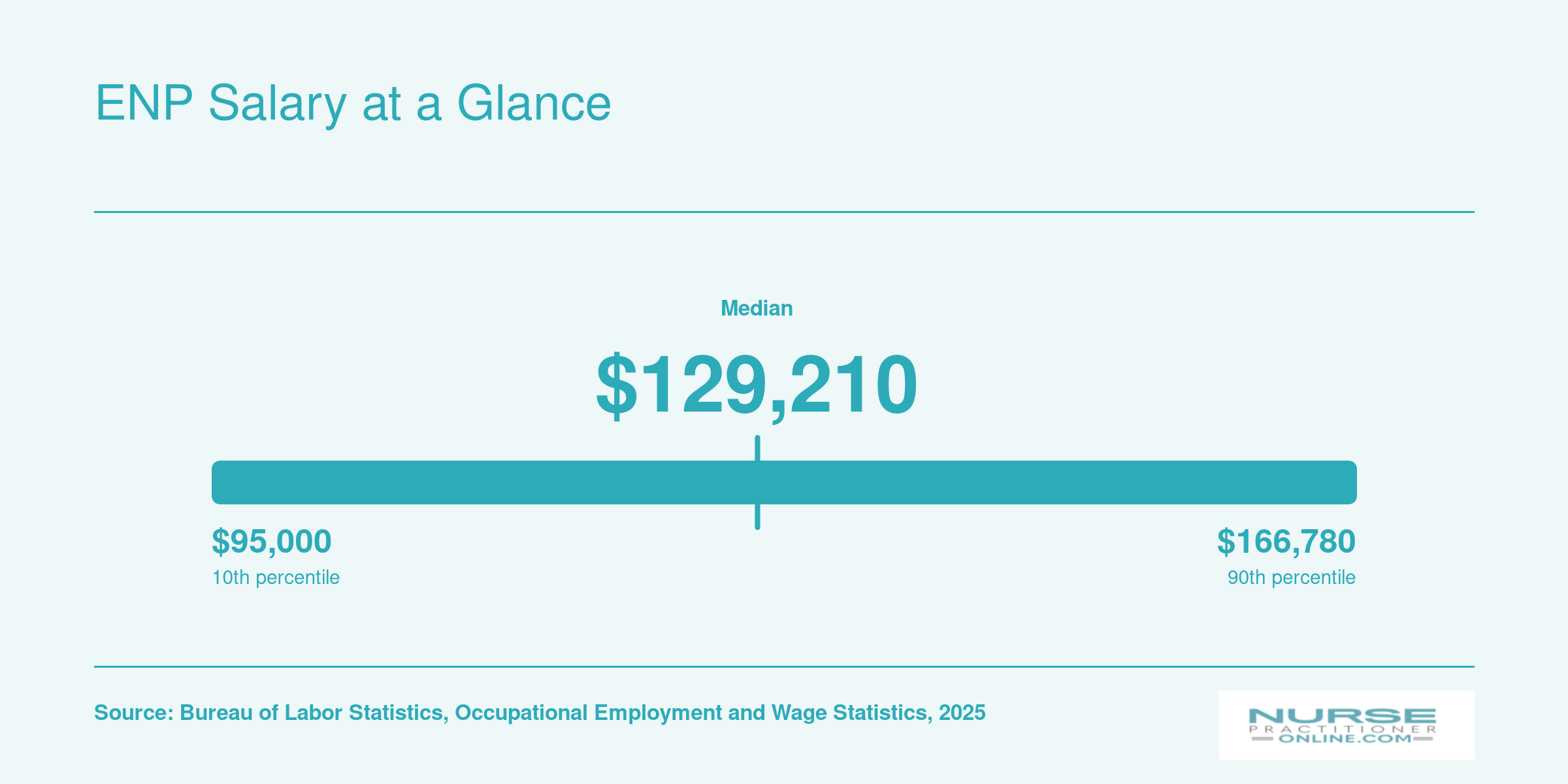 National nurse practitioner salary distribution ranging from about $110,000 at the 25th percentile to roughly $150,000 at the 75th percentile, with a median of $129,210