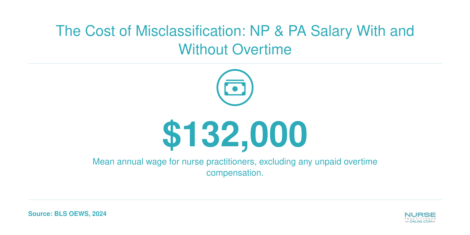 Nurse practitioners mean annual wage of $132,000 in 2024, not including unpaid overtime.