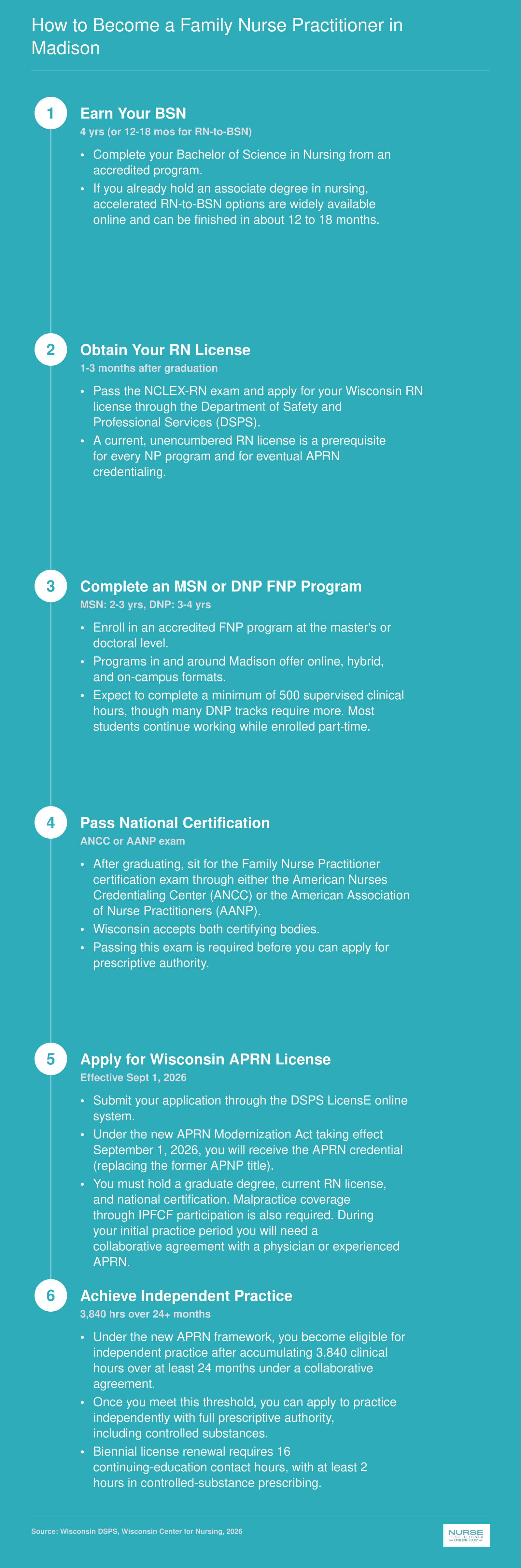 Six-step pathway from BSN through Wisconsin APRN licensure to independent FNP practice, with timelines for each stage