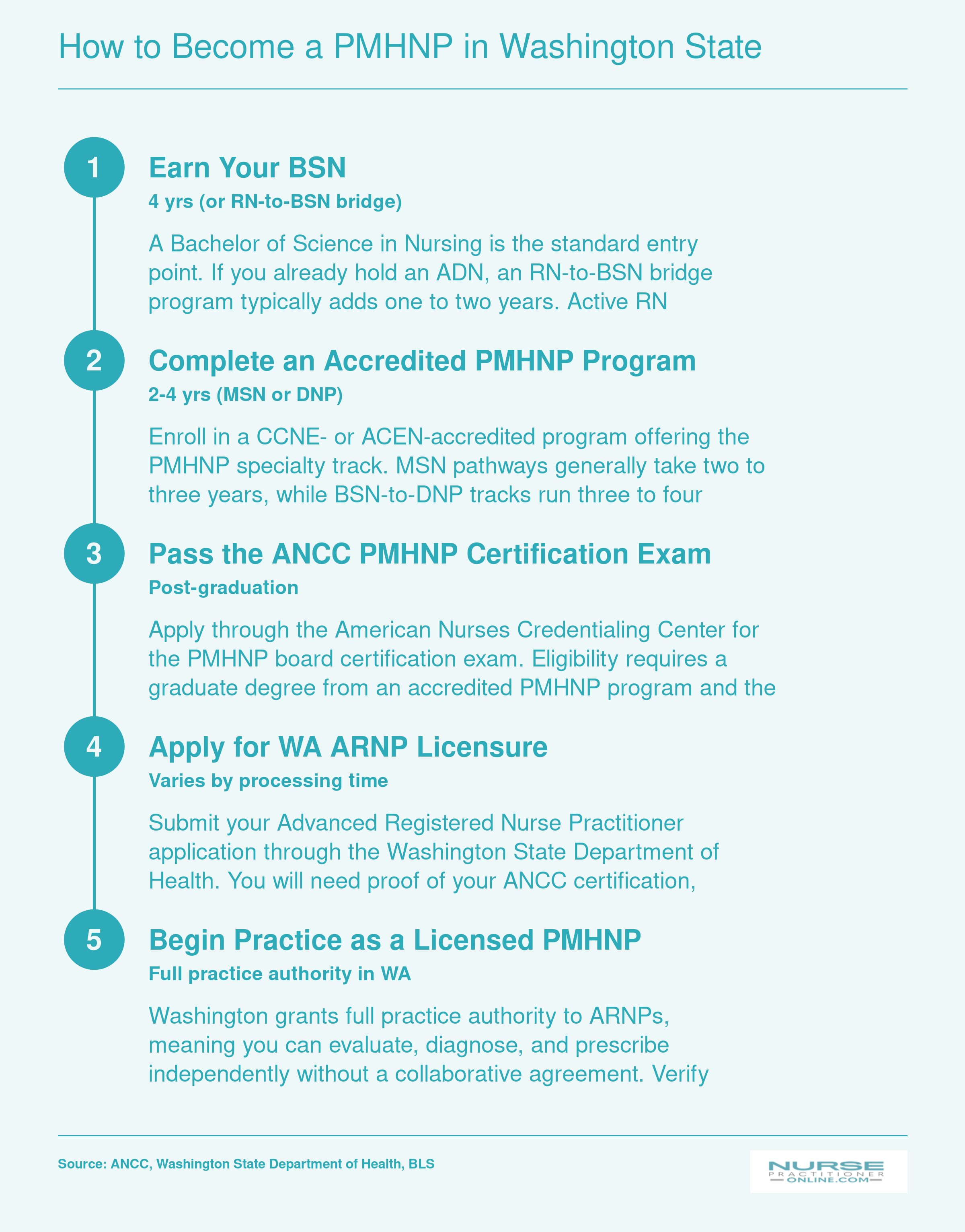 Five step pathway from earning a BSN to practicing as a licensed PMHNP in Washington State
