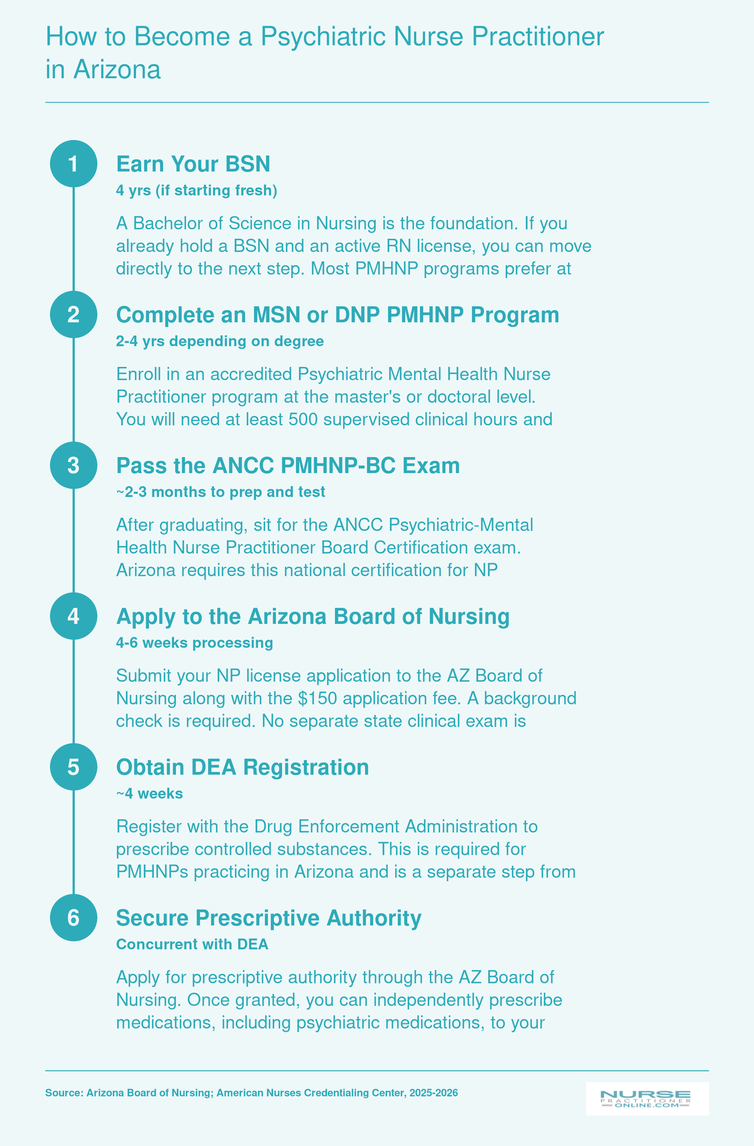 Six-step pathway from BSN to licensed PMHNP in Arizona, spanning roughly 3 to 5 total years depending on degree type