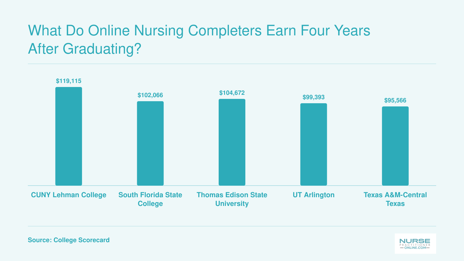 Median earnings four years after a nursing bachelor's range from $95,566 to $119,115 across ranked online schools