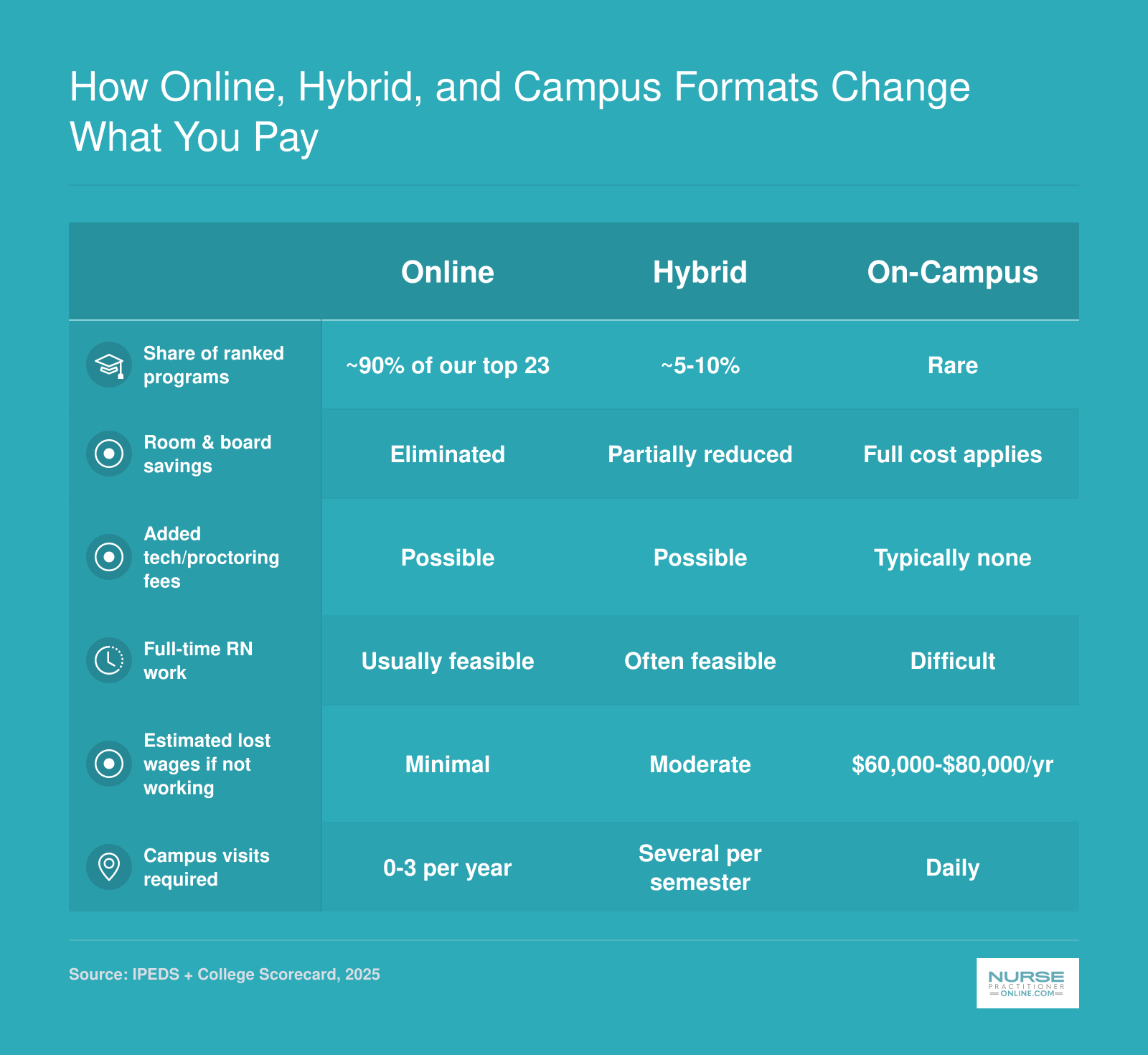 Comparison of online, hybrid, and on-campus NP program formats across cost, work flexibility, and campus visit requirements for 2025 ranked programs
