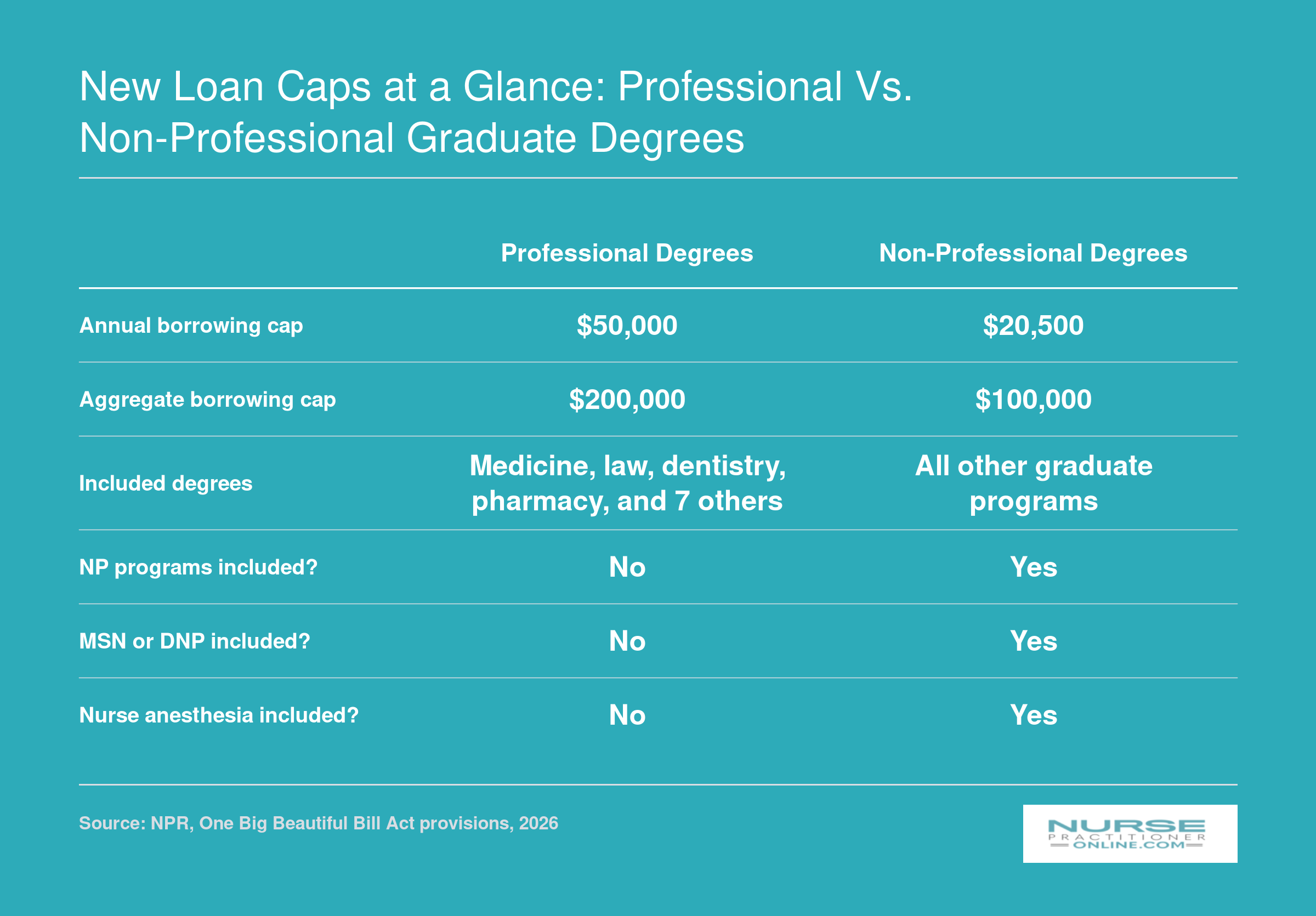 Comparison of federal graduate loan caps: professional degrees receive $50,000 per year and $200,000 total, while NP and other nursing degrees are capped at $20,500 per year and $100,000 total under 2026 rules