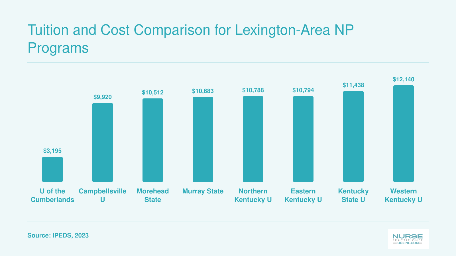 In-state graduate tuition at eight Kentucky NP programs ranging from $3,195 to $12,140 per year