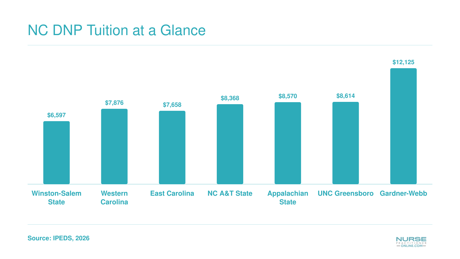 Annual in-state tuition for seven NC online DNP programs, ranging from $6,597 to $12,125 in 2026