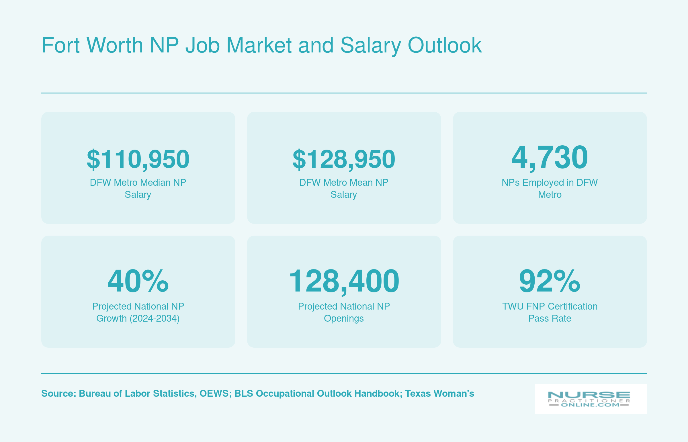 Fort Worth NP Job Market and Salary Outlook