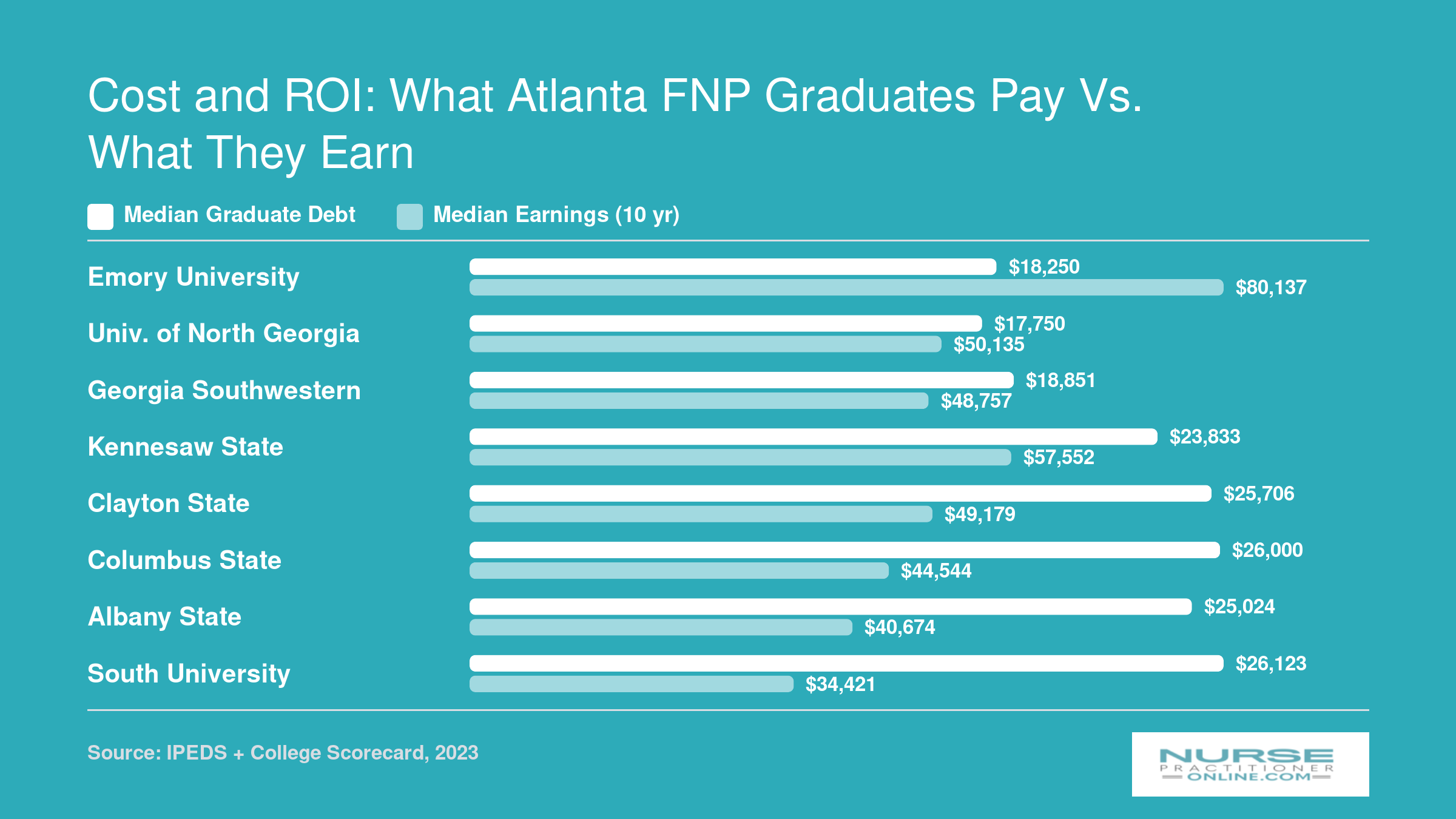 Median graduate debt versus median 10-year earnings for eight Georgia FNP programs, ranging from $18,250 debt at Emory to $26,123 at South University