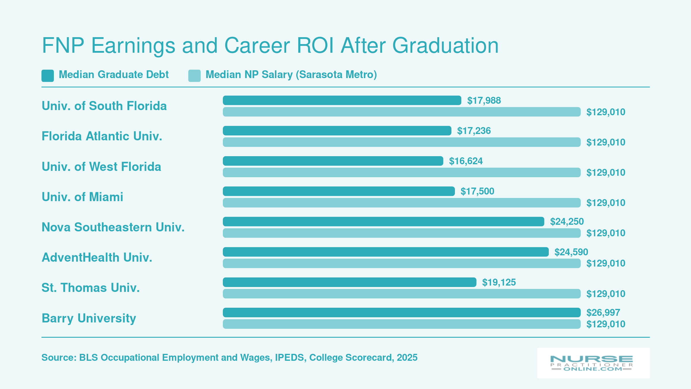 Median graduate debt of $17,000 to $27,000 compared with $129,010 median NP salary in the Sarasota metro for eight Florida FNP programs