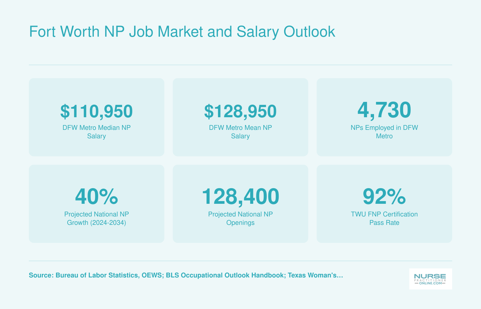 Fort Worth NP Job Market and Salary Outlook
