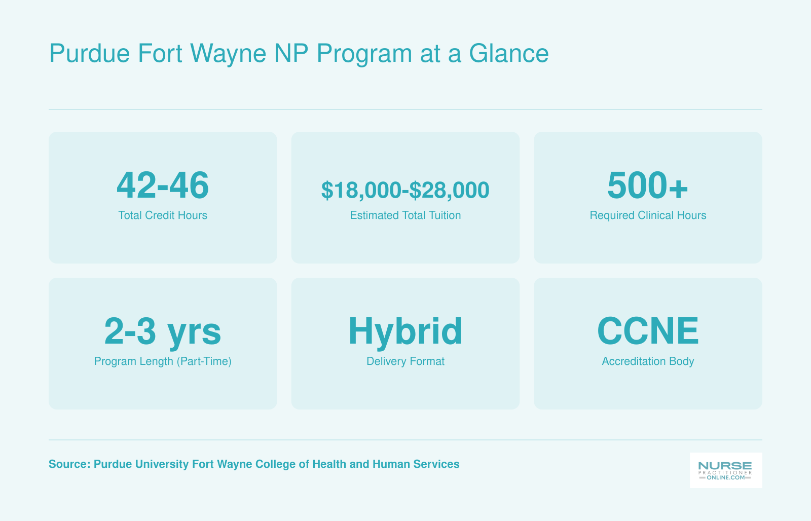 Key stats for the Purdue Fort Wayne NP program including credit hours, tuition range, clinical hours, program length, delivery format, and CCNE accreditation