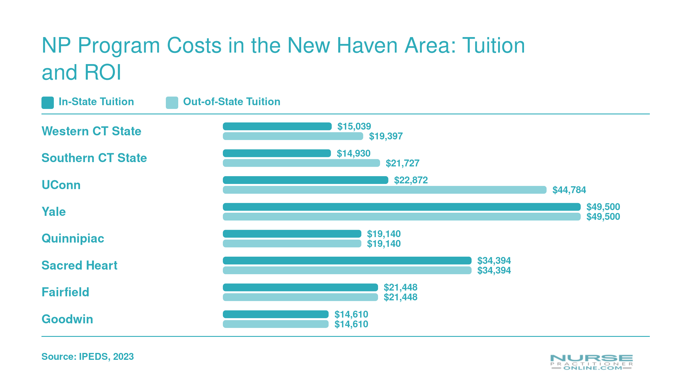 In-state and out-of-state annual graduate tuition at eight Connecticut NP programs, ranging from $7,955 to $49,500