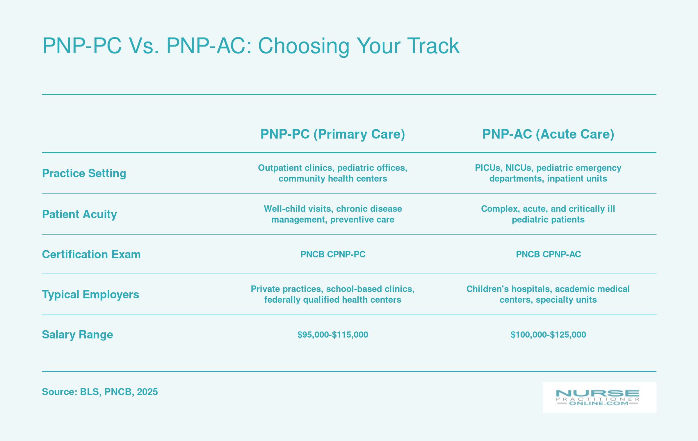 Side-by-side comparison of PNP primary care and acute care tracks across practice setting, acuity, certification, employers, and salary
