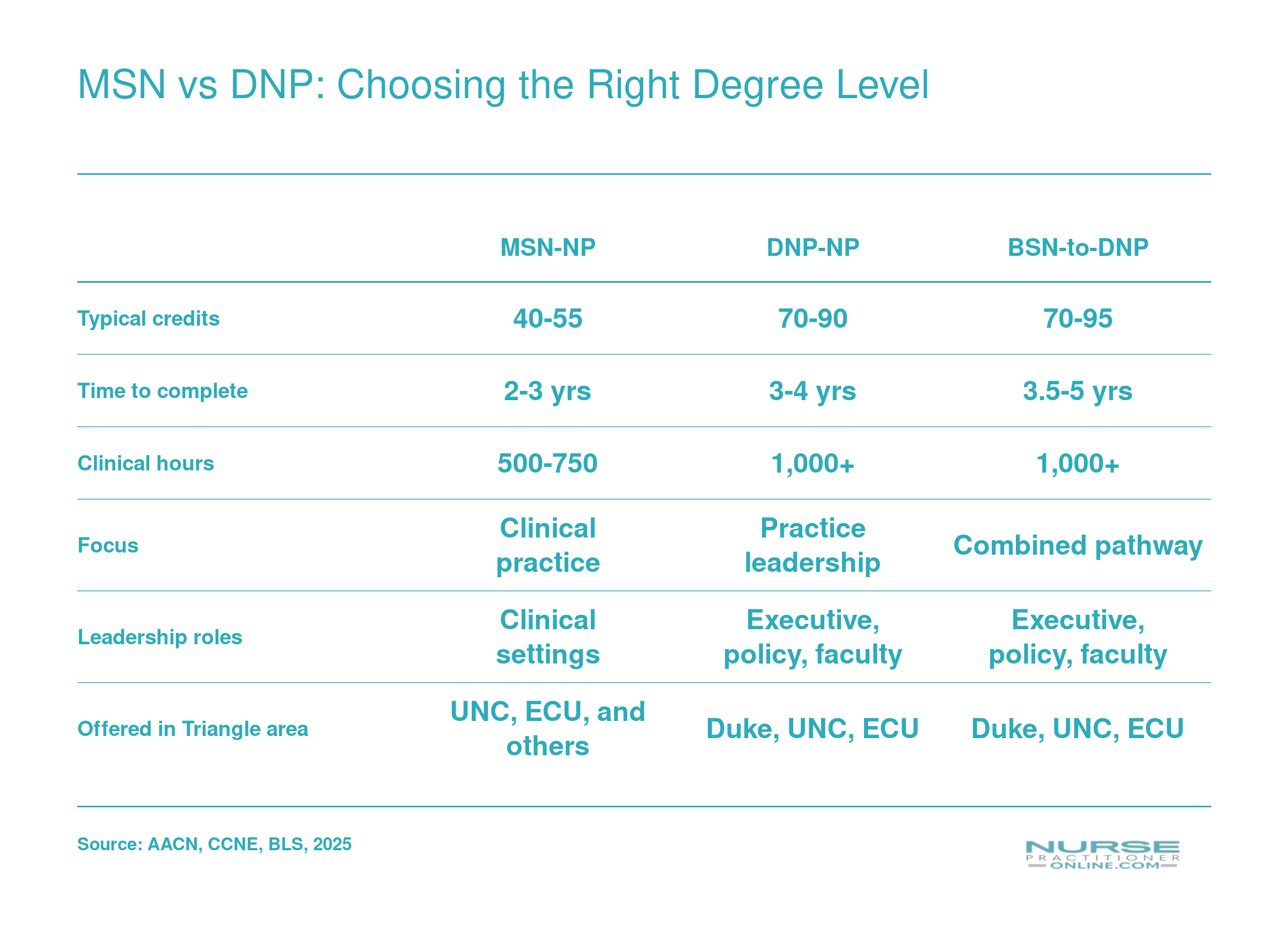 MSN vs DNP: Choosing the Right Degree Level