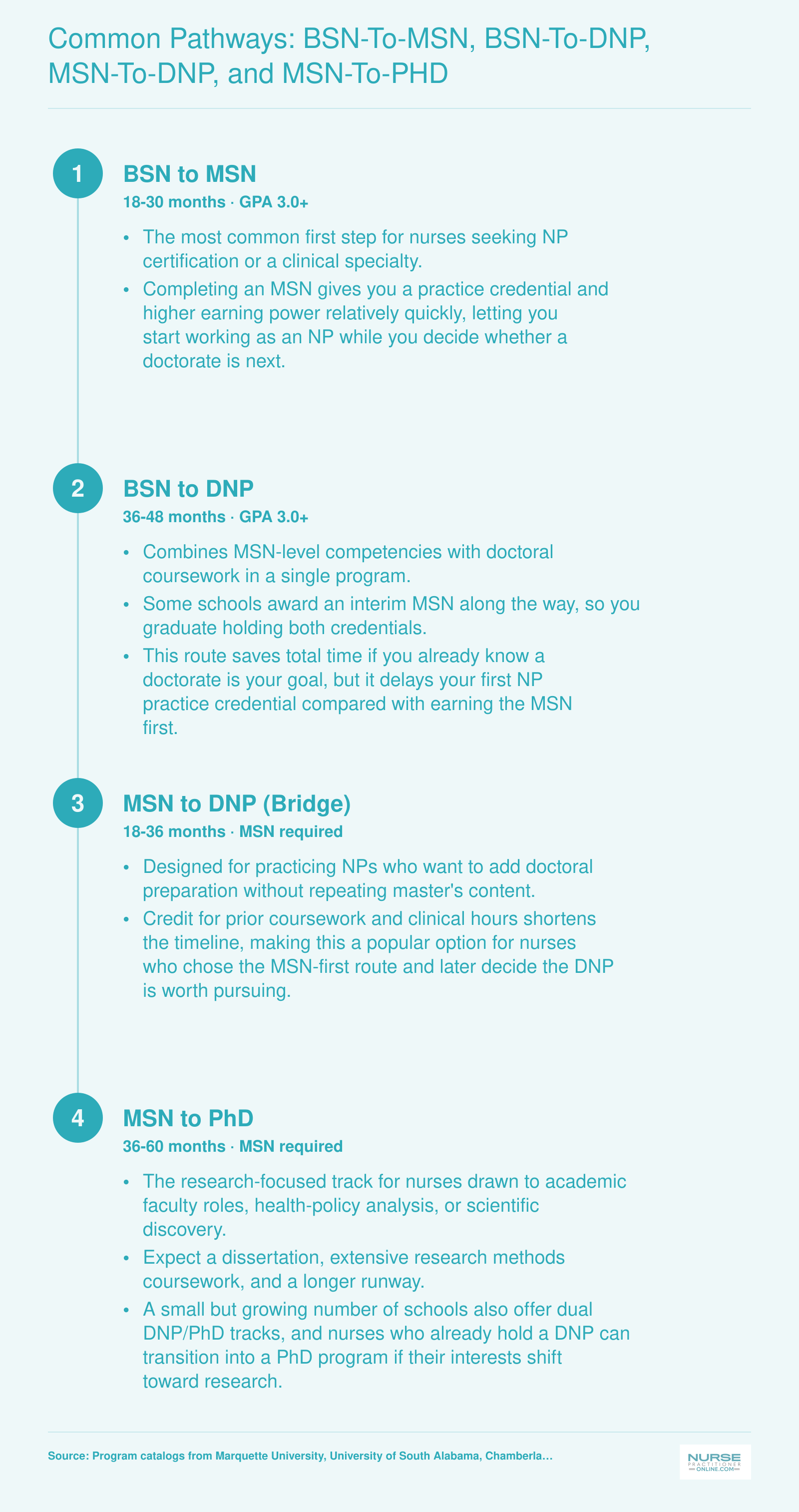 Four nursing degree pathways from BSN to MSN, BSN to DNP, MSN to DNP, and MSN to PhD with typical completion timelines