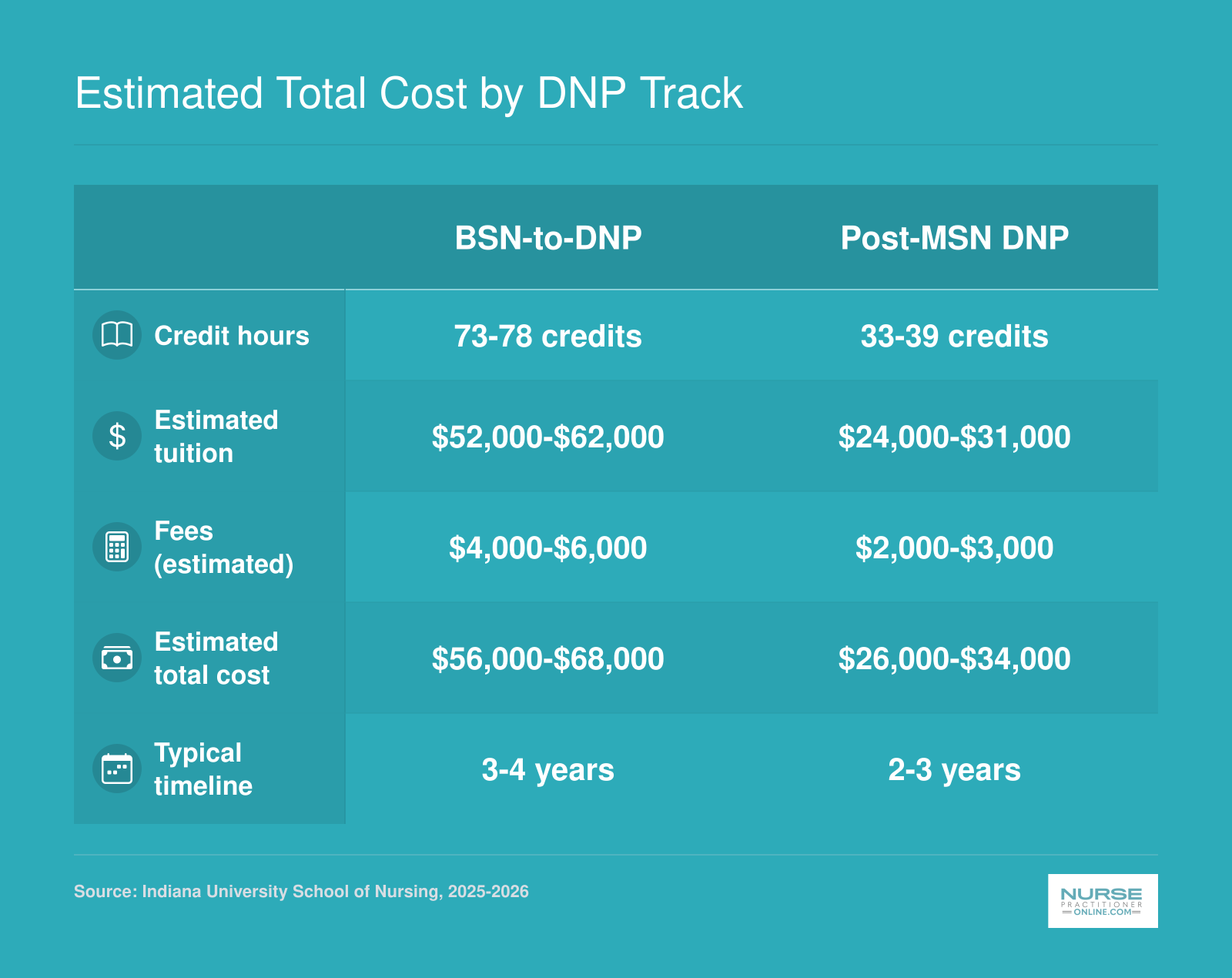 Comparison of BSN-to-DNP and post-MSN DNP estimated total costs at Indiana University, ranging from roughly $26,000 to $68,000