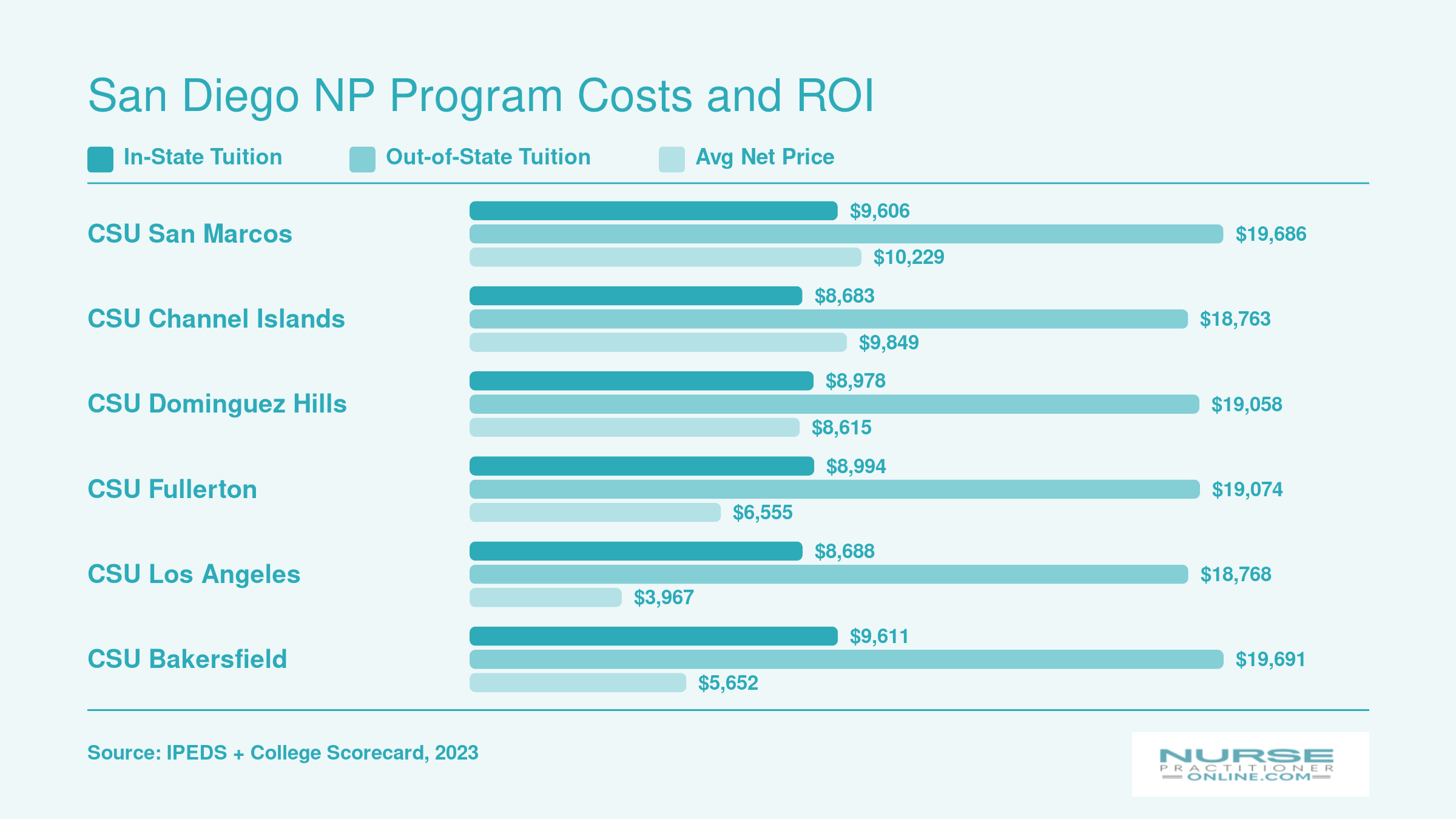In-state tuition, out-of-state tuition, and average net price compared across six CSU campuses serving San Diego NP students