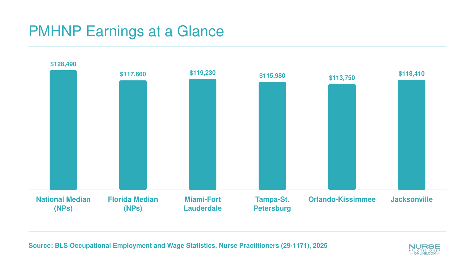 Nurse practitioner median salaries in 2025: national median $128,490 compared with Florida statewide and four major metro areas