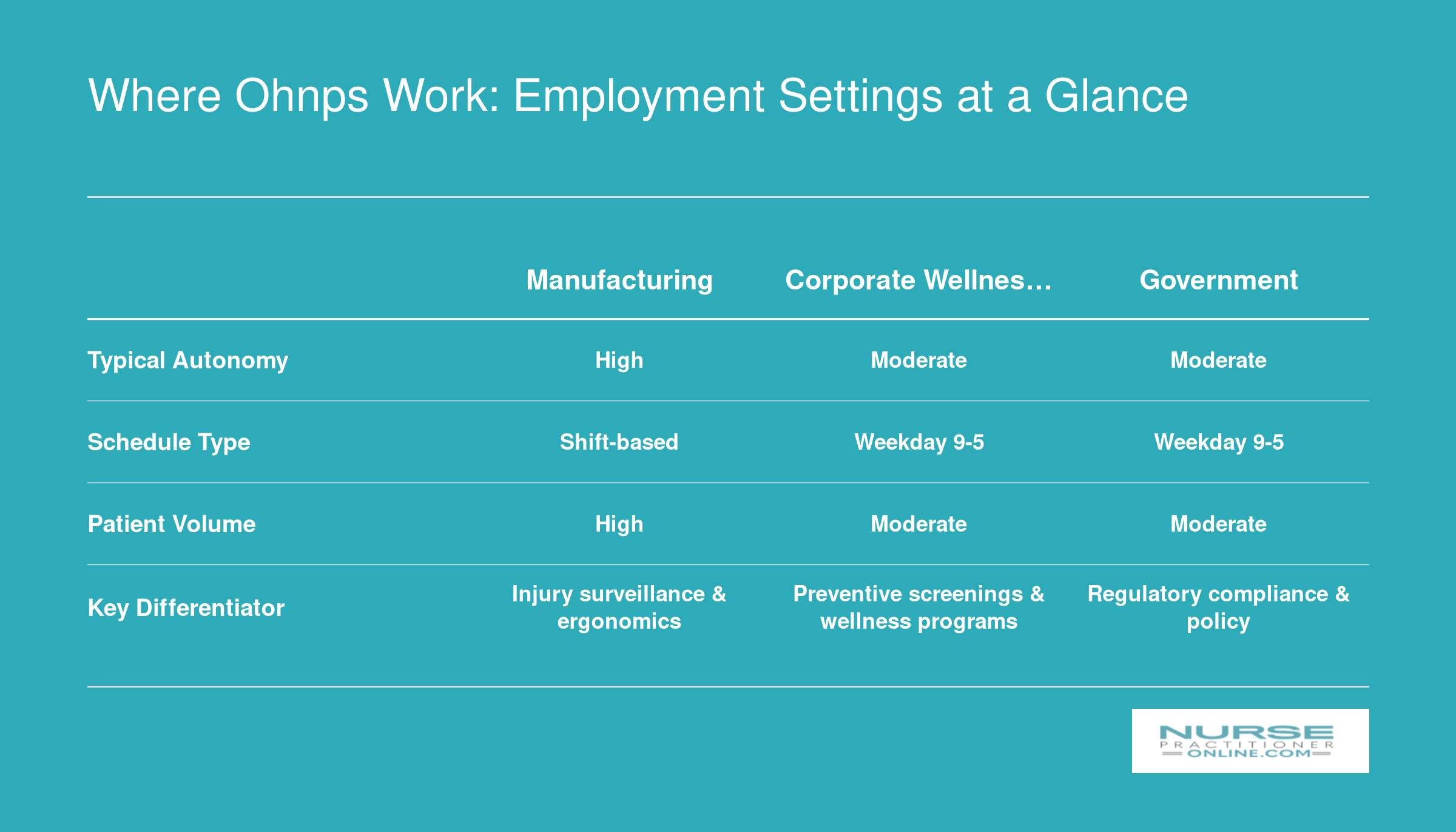 Comparison of six major OHNP employment settings across autonomy level, schedule type, patient volume, and key differentiator