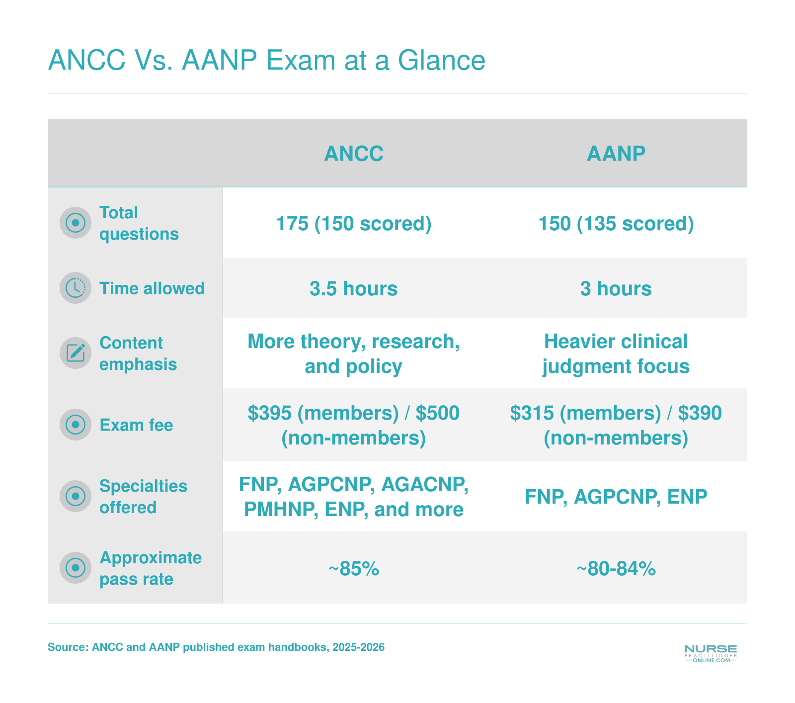ANCC vs. AANP Exam at a Glance