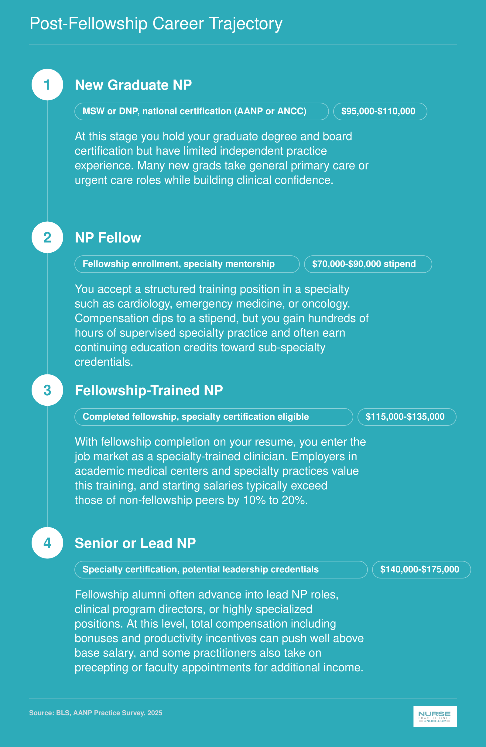 Four-stage NP career pathway from new graduate through fellowship to senior specialty roles, with salary bands ranging from $70,000 to $175,000