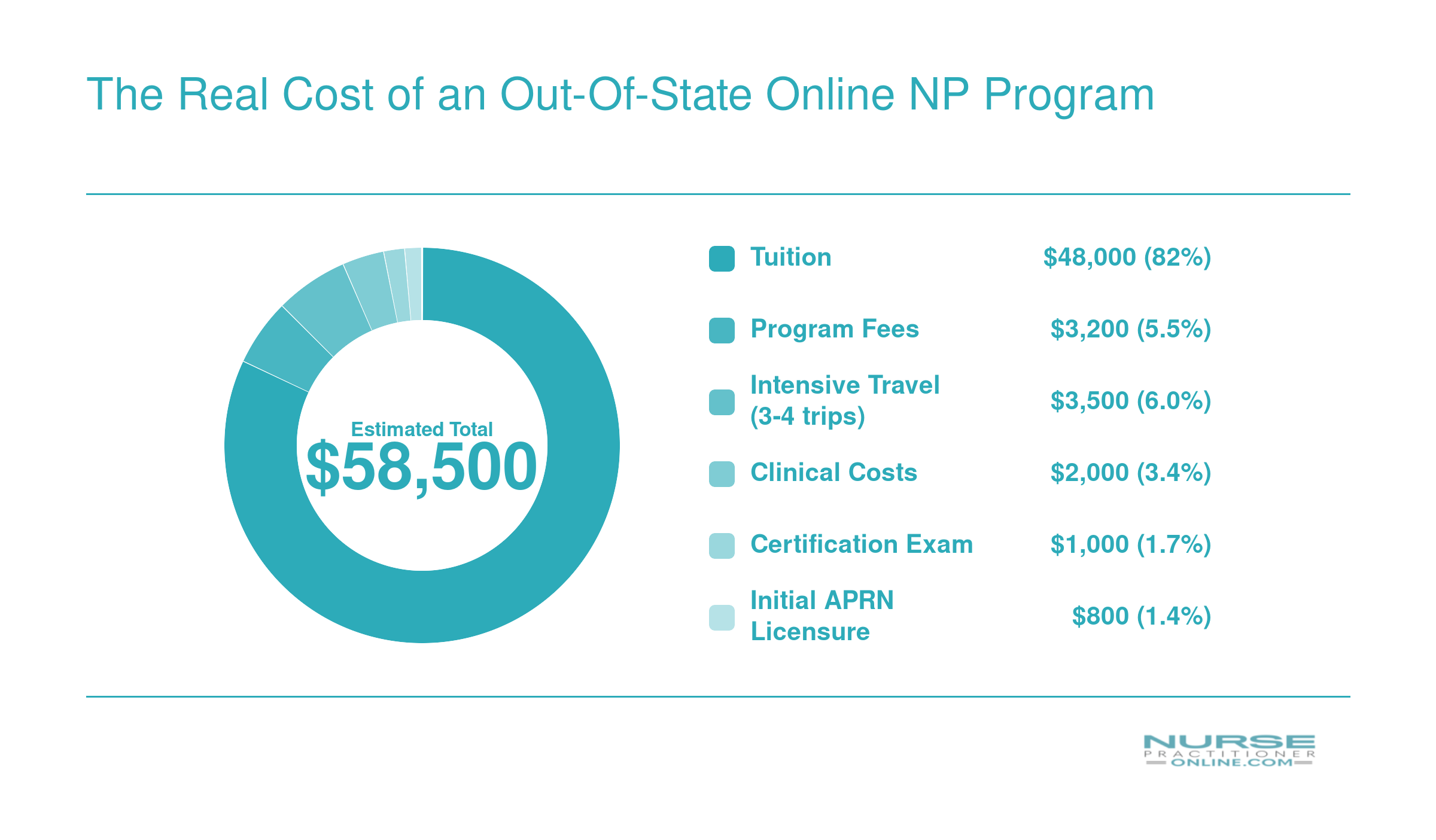 Estimated total cost of $58,500 for an out-of-state online NP program broken into tuition, fees, travel, clinical costs, certification, and licensure