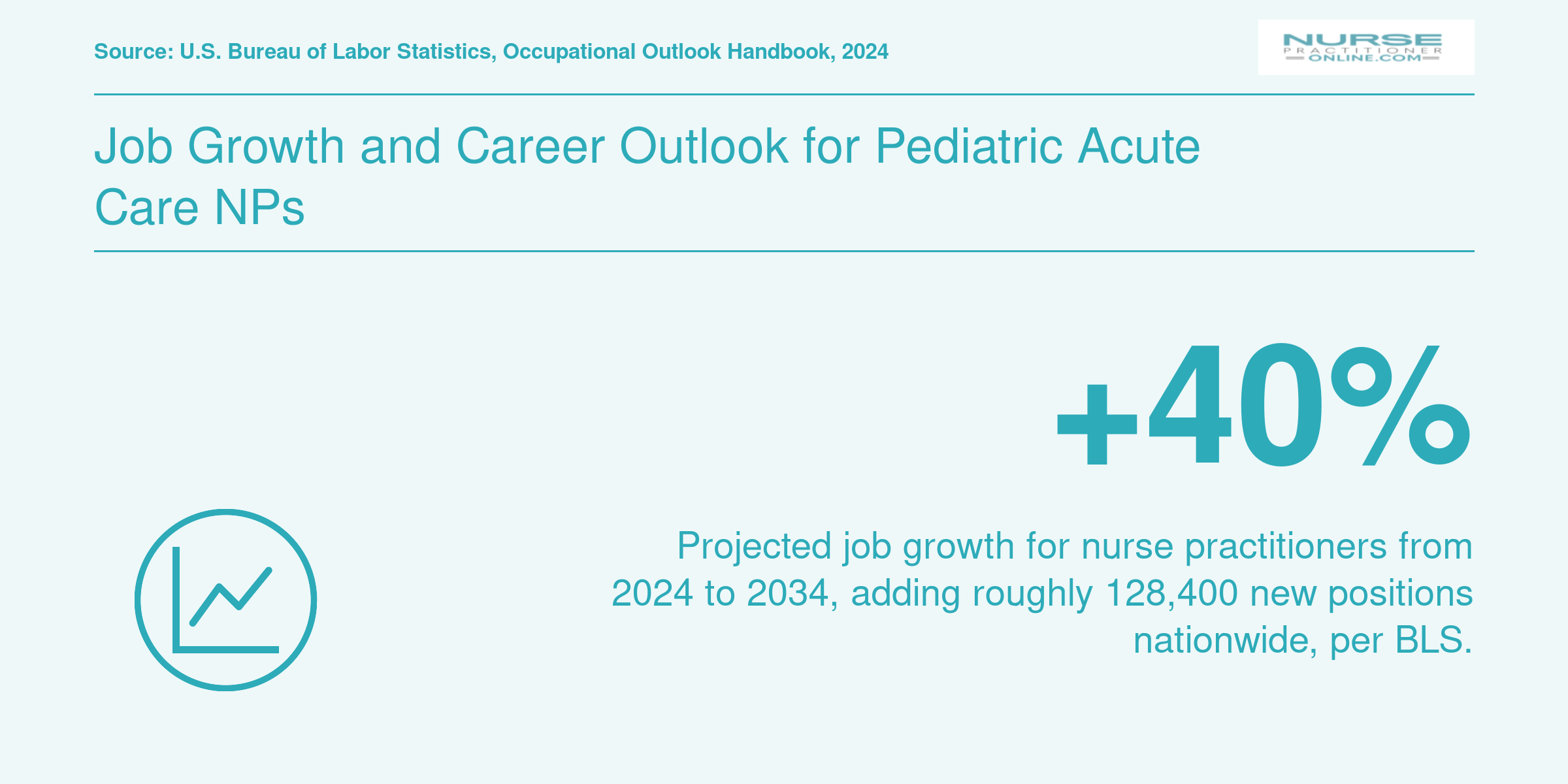 Projected 40% job growth for nurse practitioners from 2024 to 2034, per BLS data