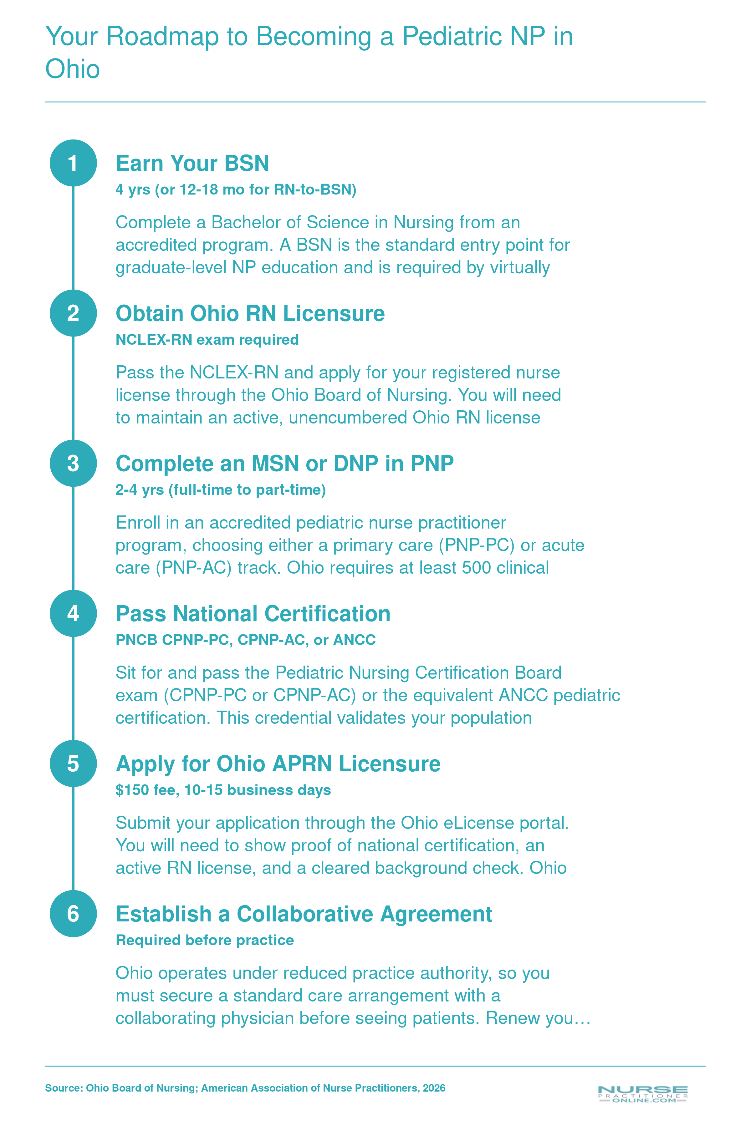 Six-step pathway from BSN through RN licensure, MSN or DNP completion, national certification, and Ohio APRN licensure for pediatric nurse practitioners in 2026