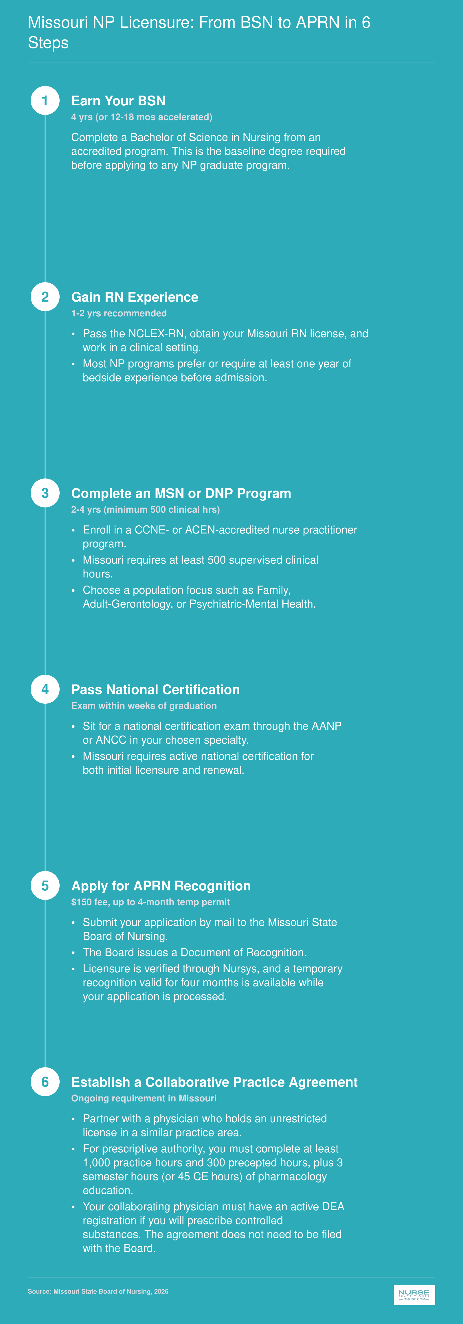 Six-step licensure path from BSN to Missouri APRN, including RN experience, graduate program, national certification, and collaborative practice agreement