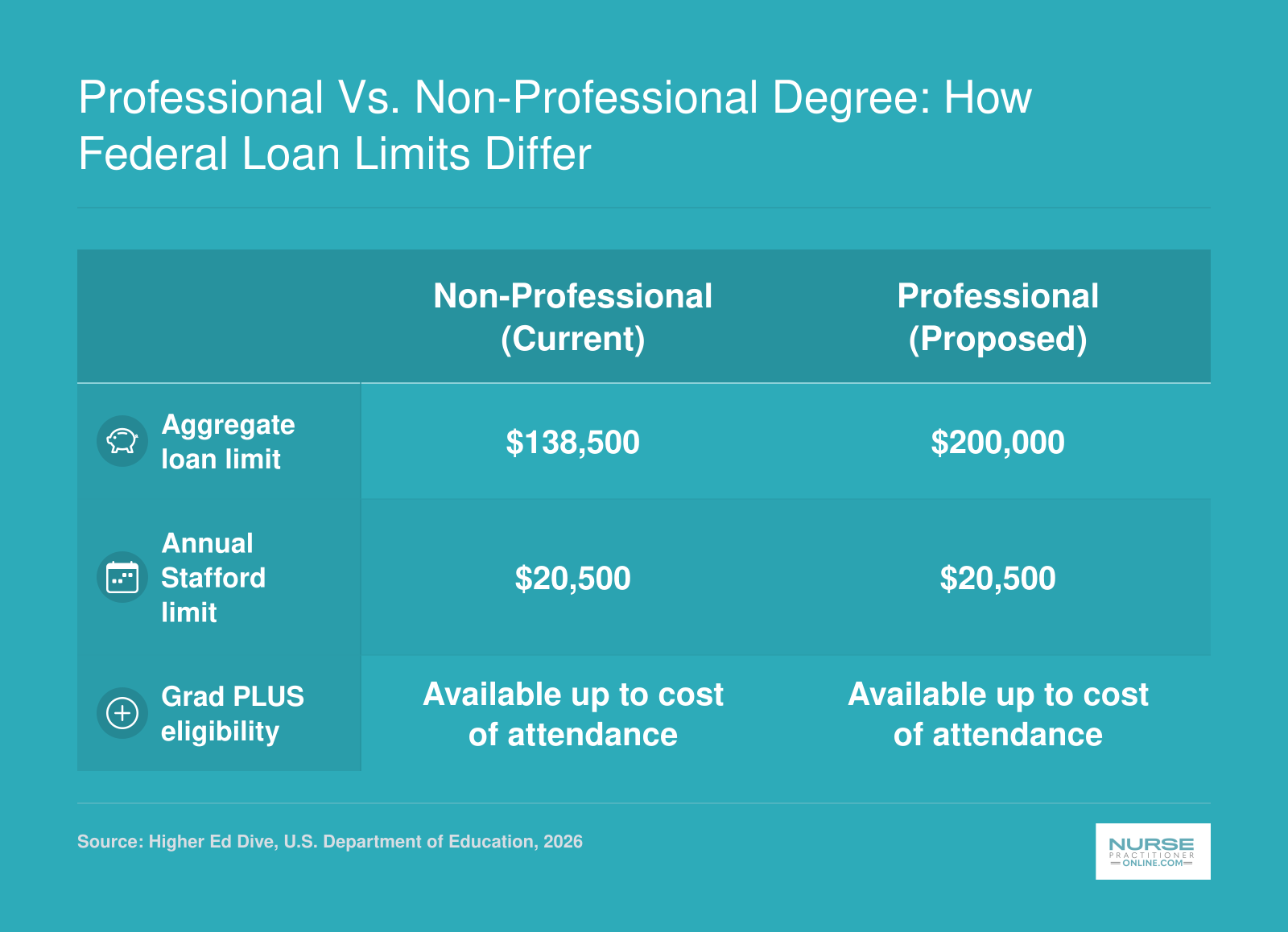 Comparison of federal student loan limits for non-professional versus professional graduate degree designations: aggregate Stafford limit of $138,500 vs $200,000; annual Stafford limit of $20,500 for both; Grad PLUS eligibility available up to cost of attendance for both.