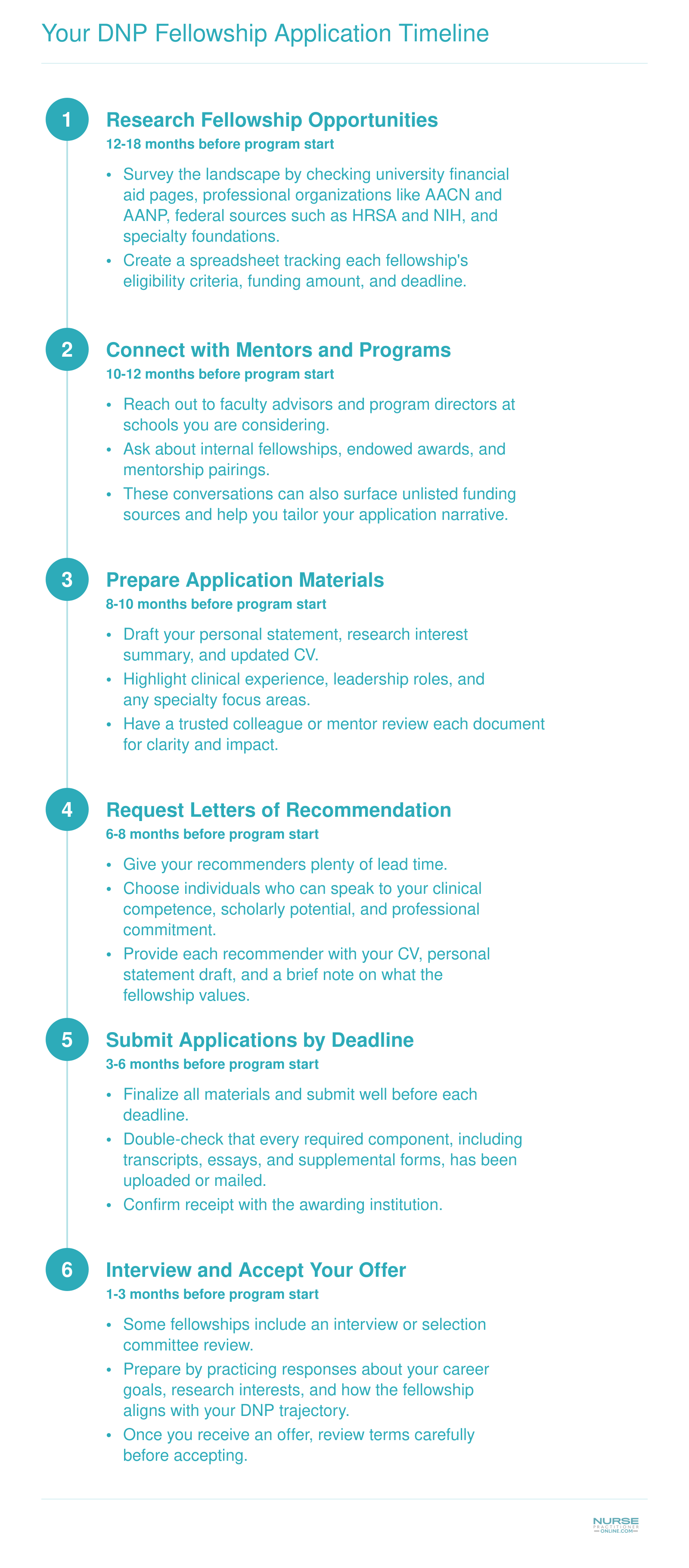 Your DNP Fellowship Application Timeline
