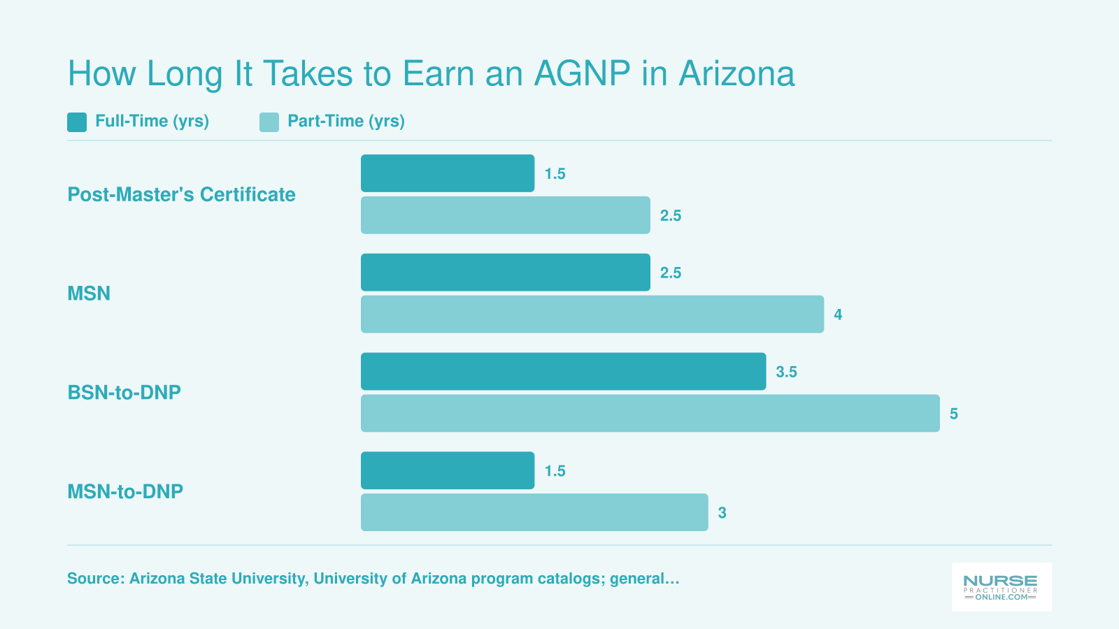 Typical AGNP program length by pathway, ranging from 1.5 years full-time for certificates up to 5 years part-time for BSN-to-DNP