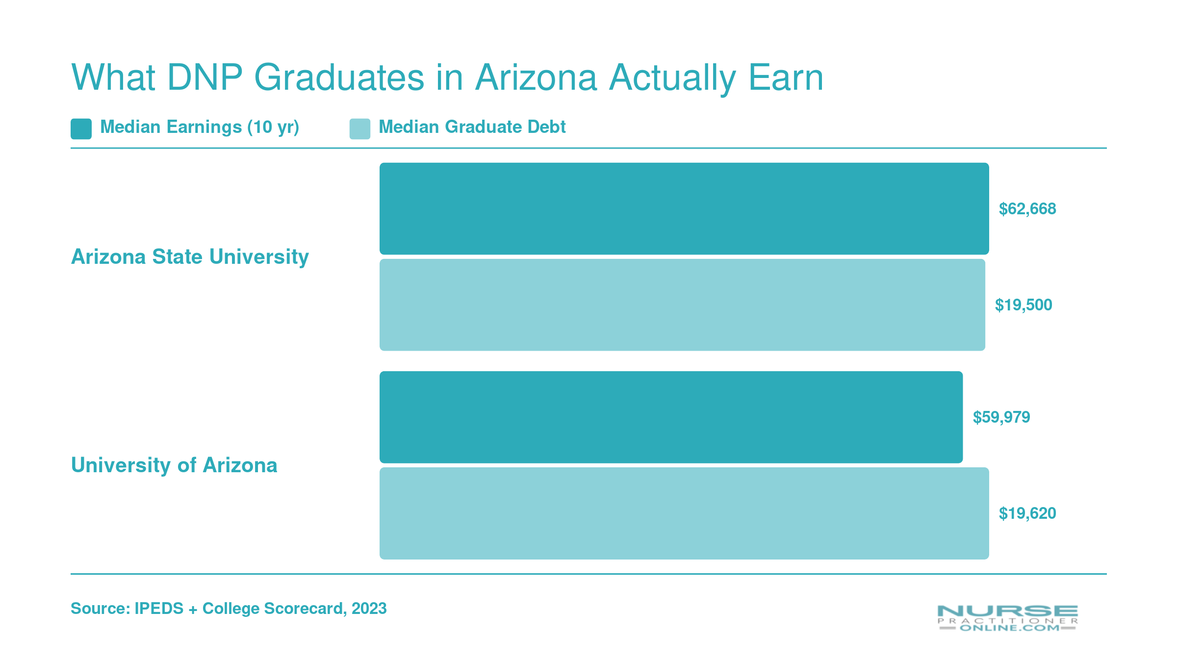Median 10-year earnings and graduate debt for Arizona State University and University of Arizona graduates in 2023