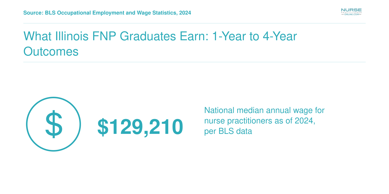 National median nurse practitioner salary of $129,210 in 2024 per Bureau of Labor Statistics data