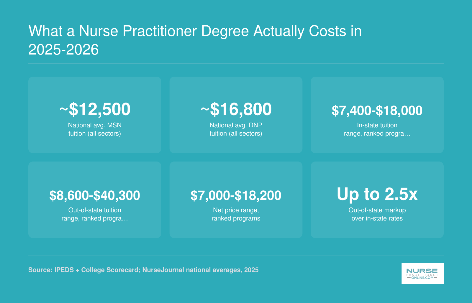 What a Nurse Practitioner Degree Actually Costs in 2025-2026