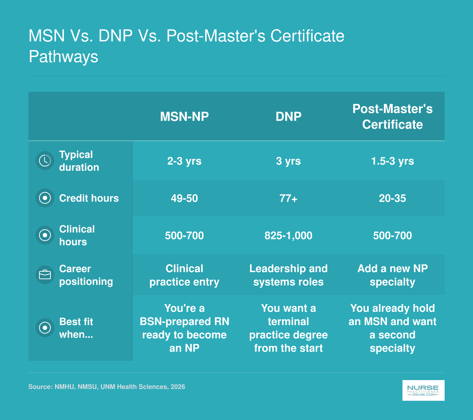 Side-by-side comparison of MSN, DNP, and post-master's certificate NP pathways on duration, credits, clinical hours, and career fit in New Mexico, 2026